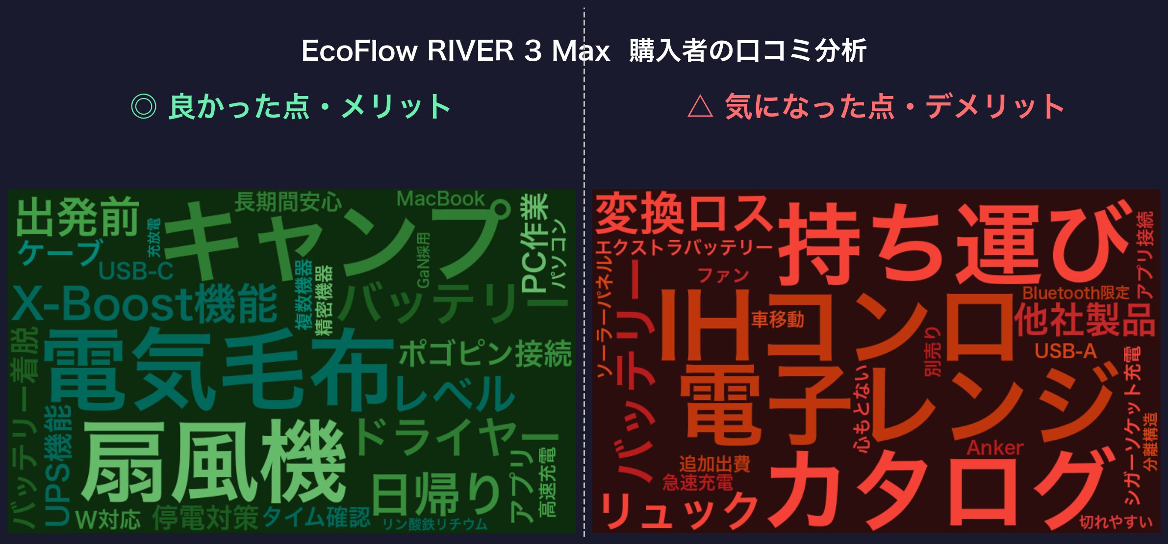 口コミワードクラウド：EcoFlow RIVER 3 Max