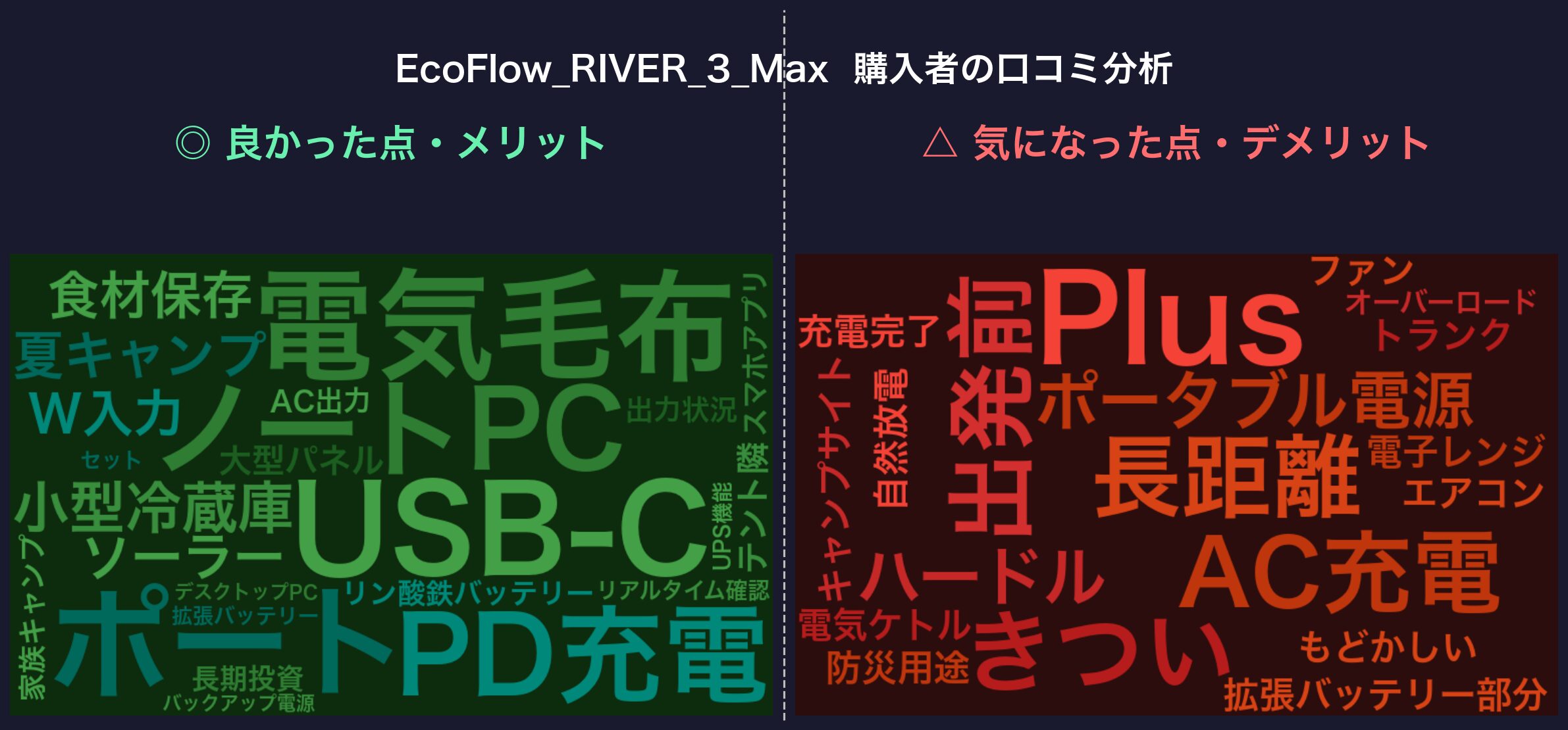 口コミワードクラウド：EcoFlow RIVER 3 Max