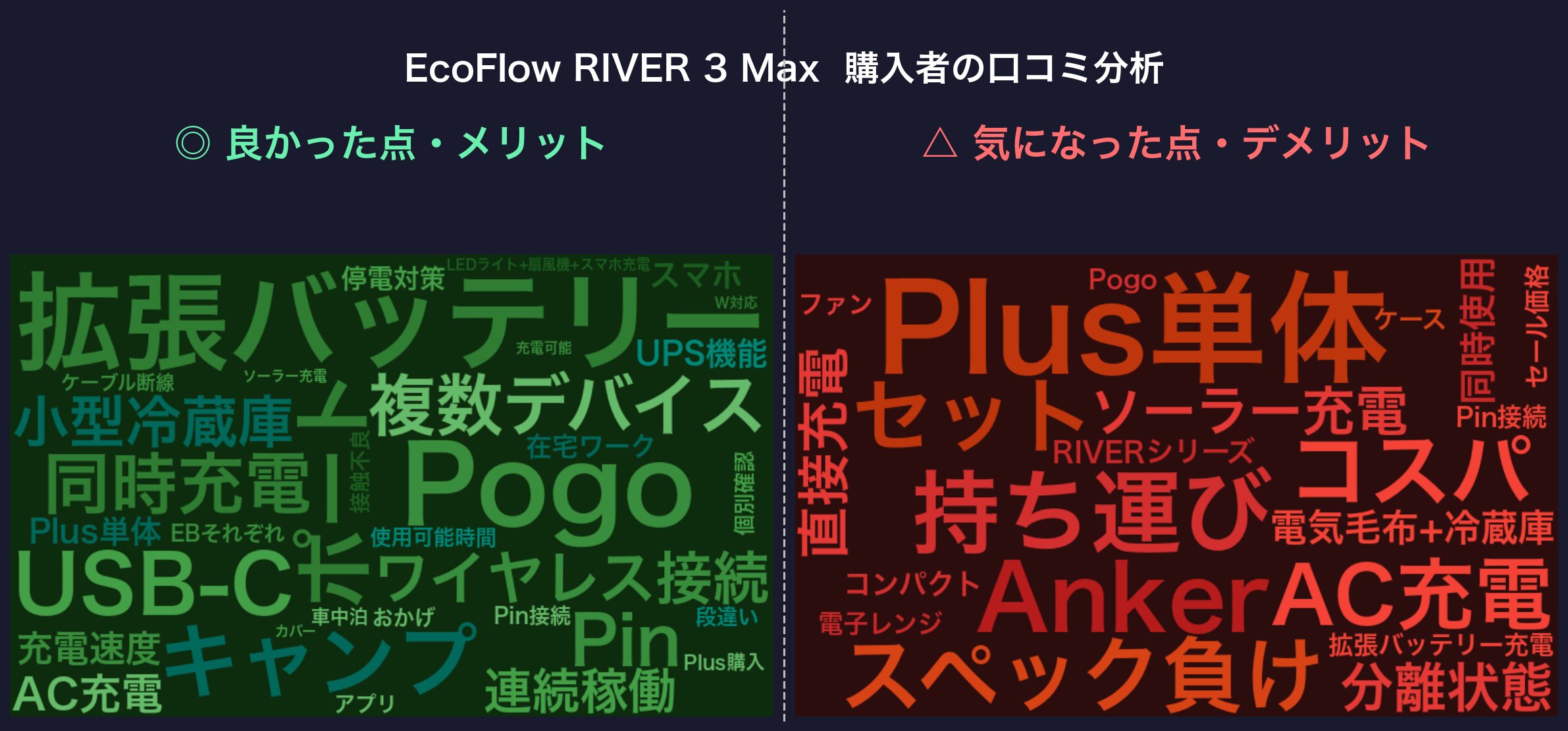 口コミワードクラウド：EcoFlow RIVER 3 Max