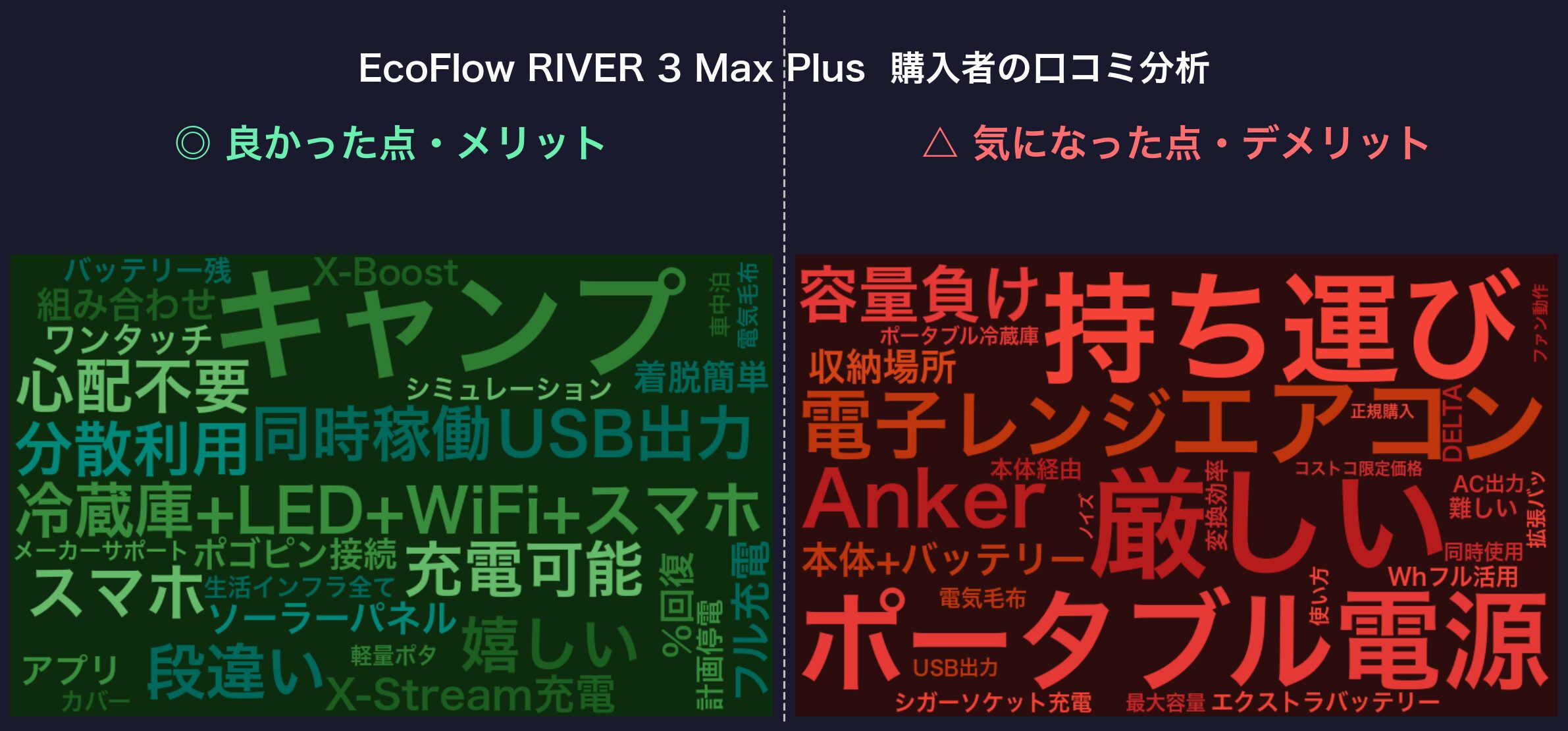 口コミワードクラウド：EcoFlow RIVER 3 Max Plus
