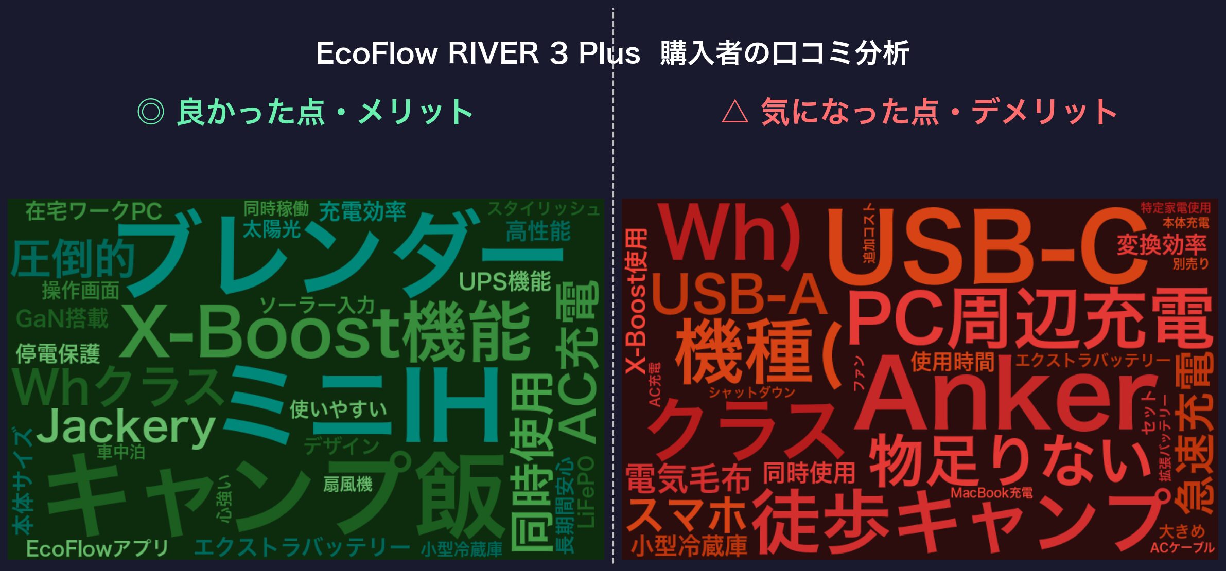 口コミワードクラウド：EcoFlow RIVER 3 Plus