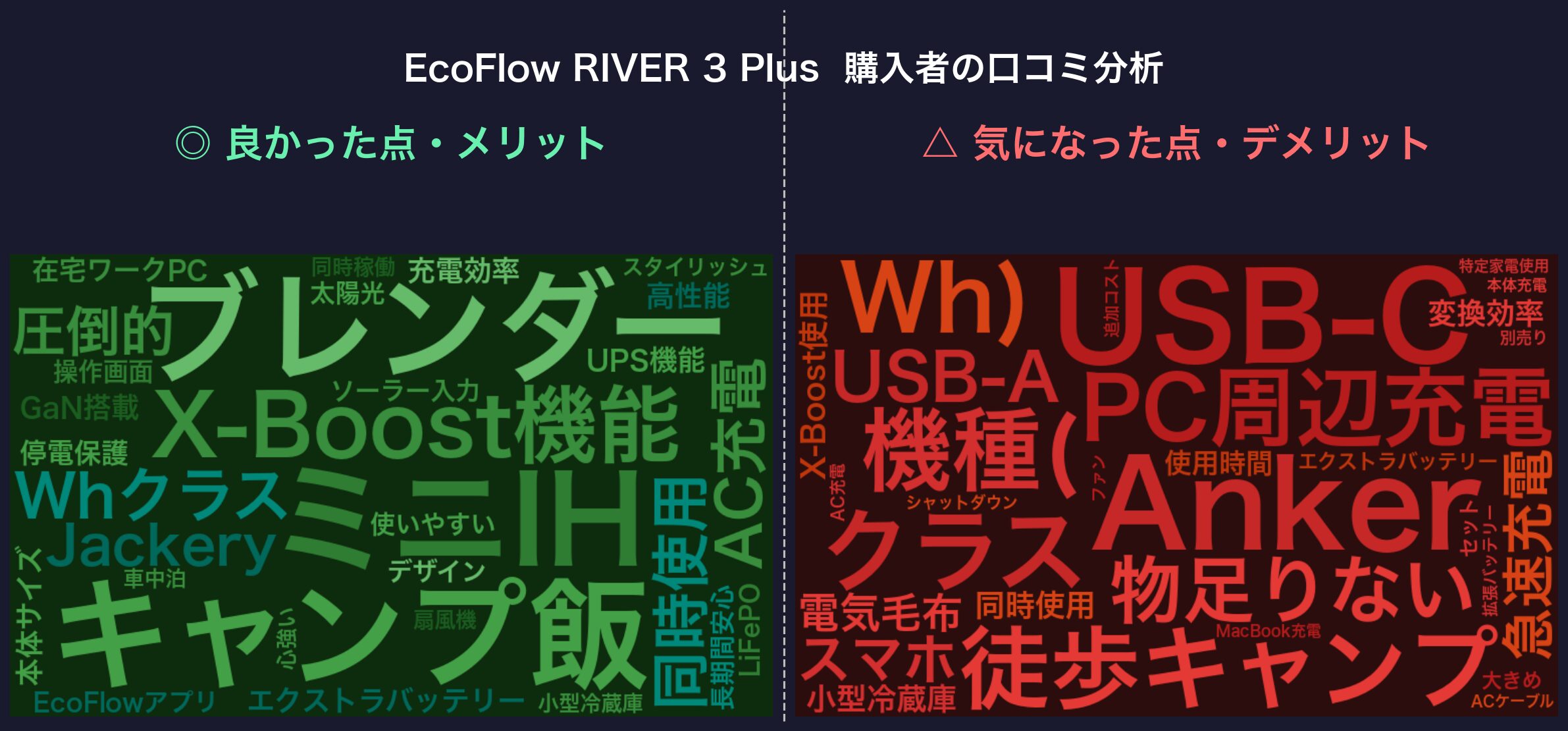 口コミワードクラウド：EcoFlow RIVER 3 Plus