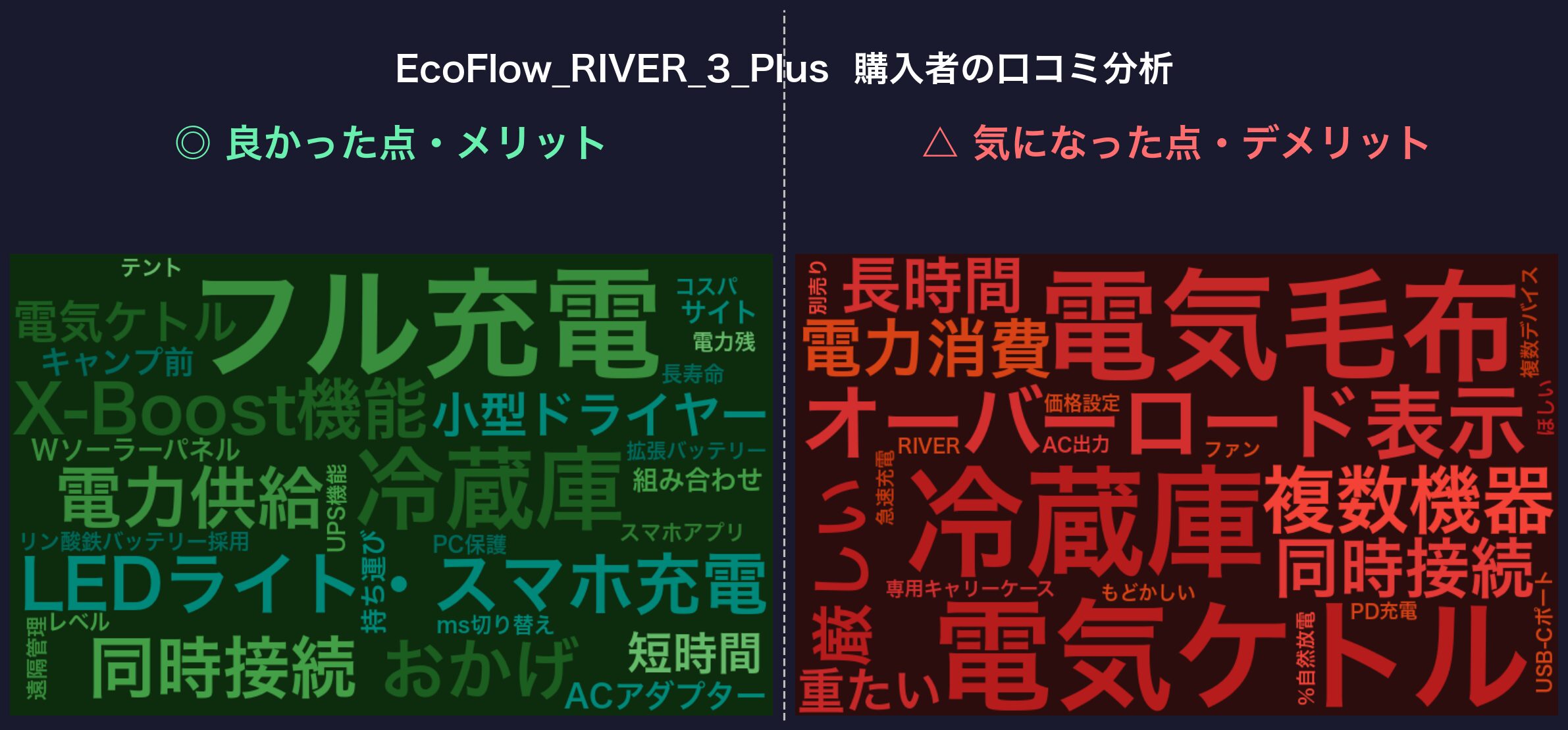 口コミワードクラウド：EcoFlow RIVER 3 Plus