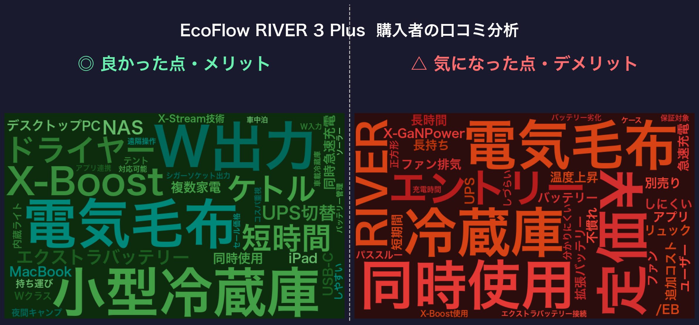 口コミワードクラウド：EcoFlow RIVER 3 Plus