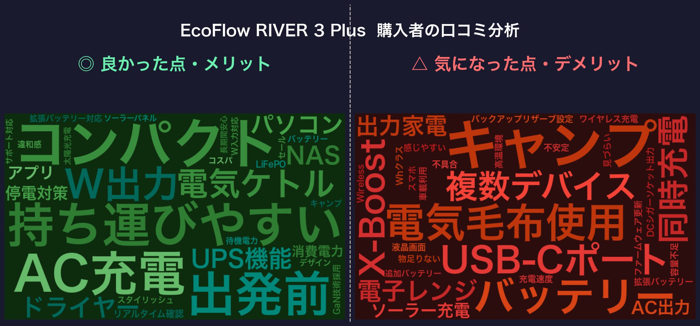 口コミワードクラウド：EcoFlow RIVER 3 Plus