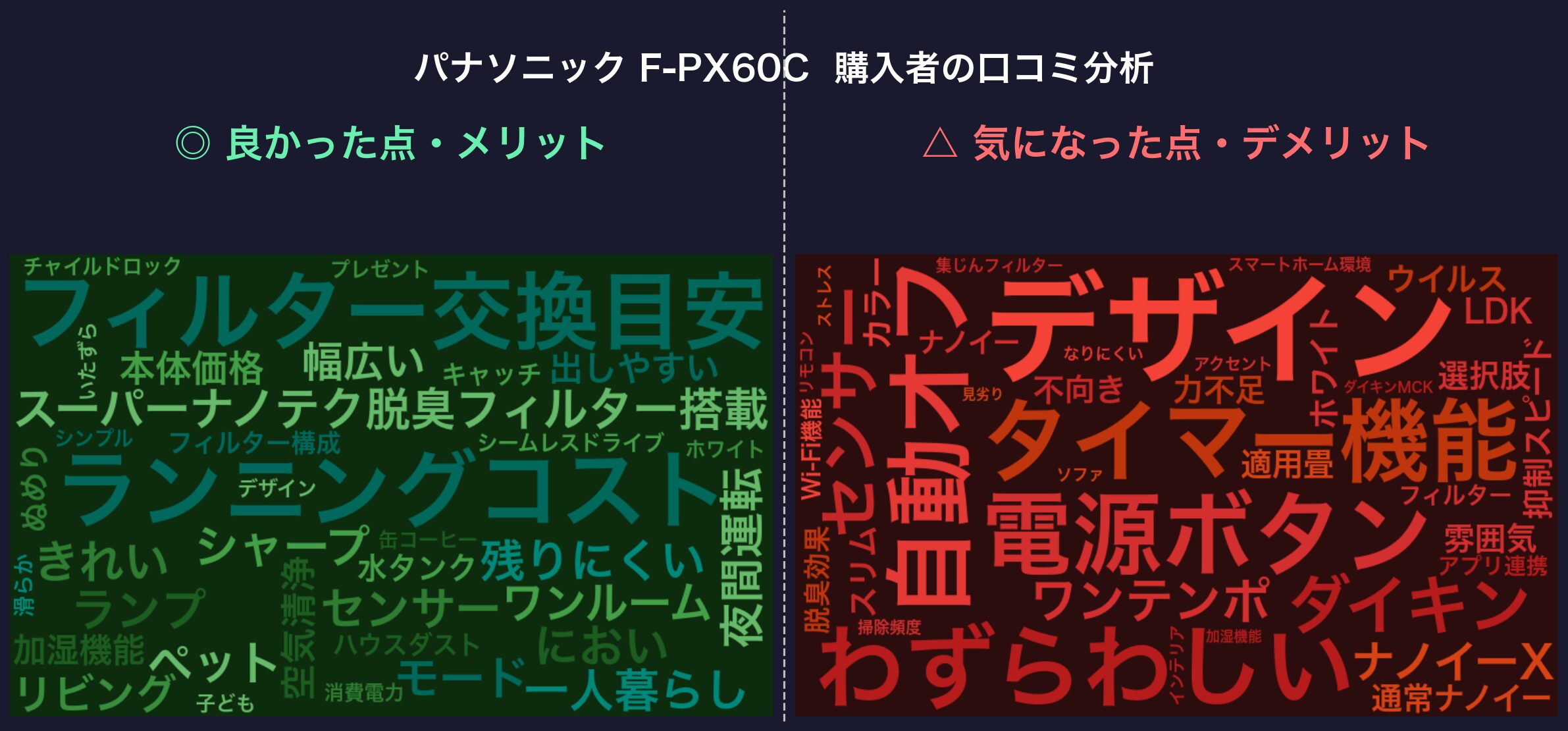口コミワードクラウド：パナソニック F-PX60C