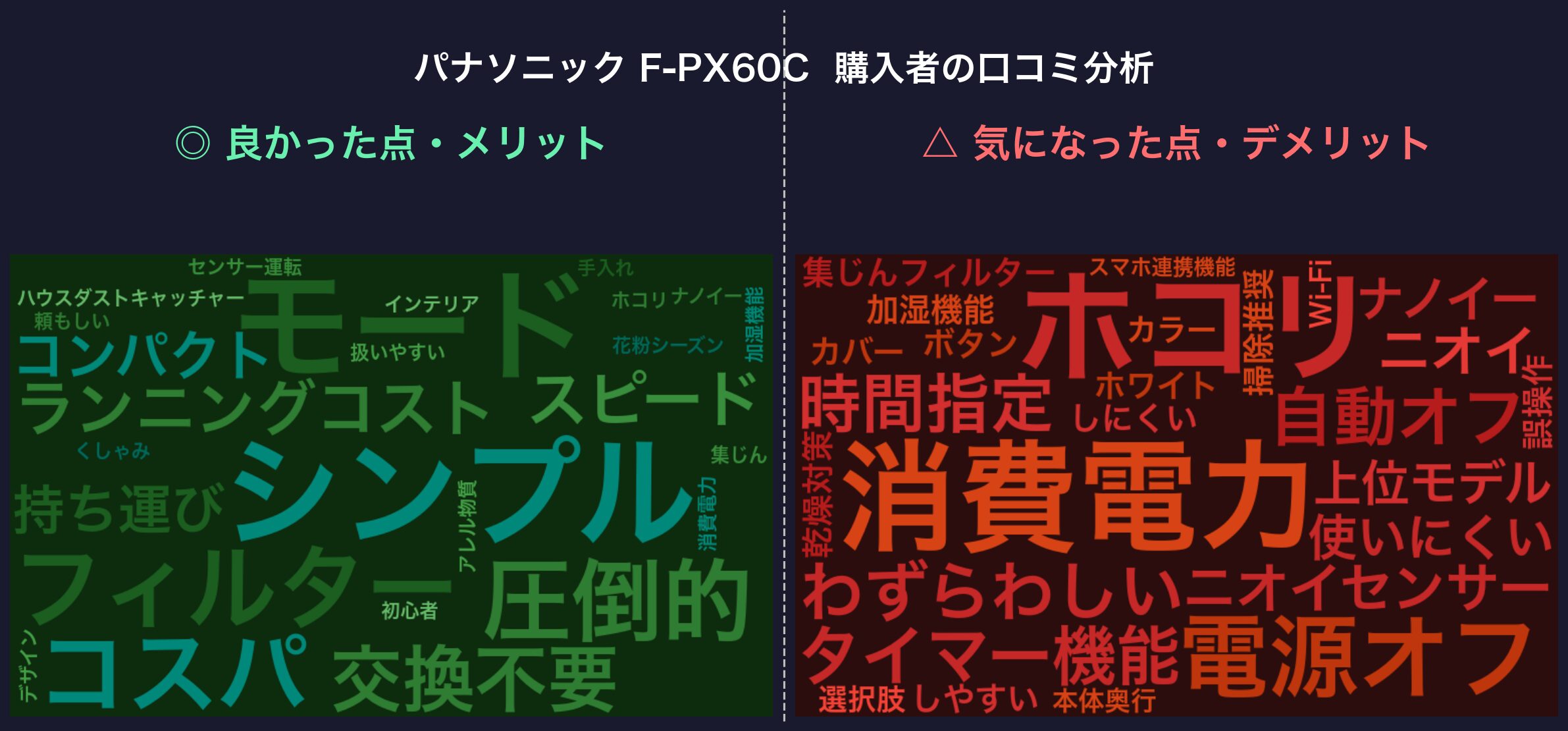 口コミワードクラウド:パナソニック F-PX60C