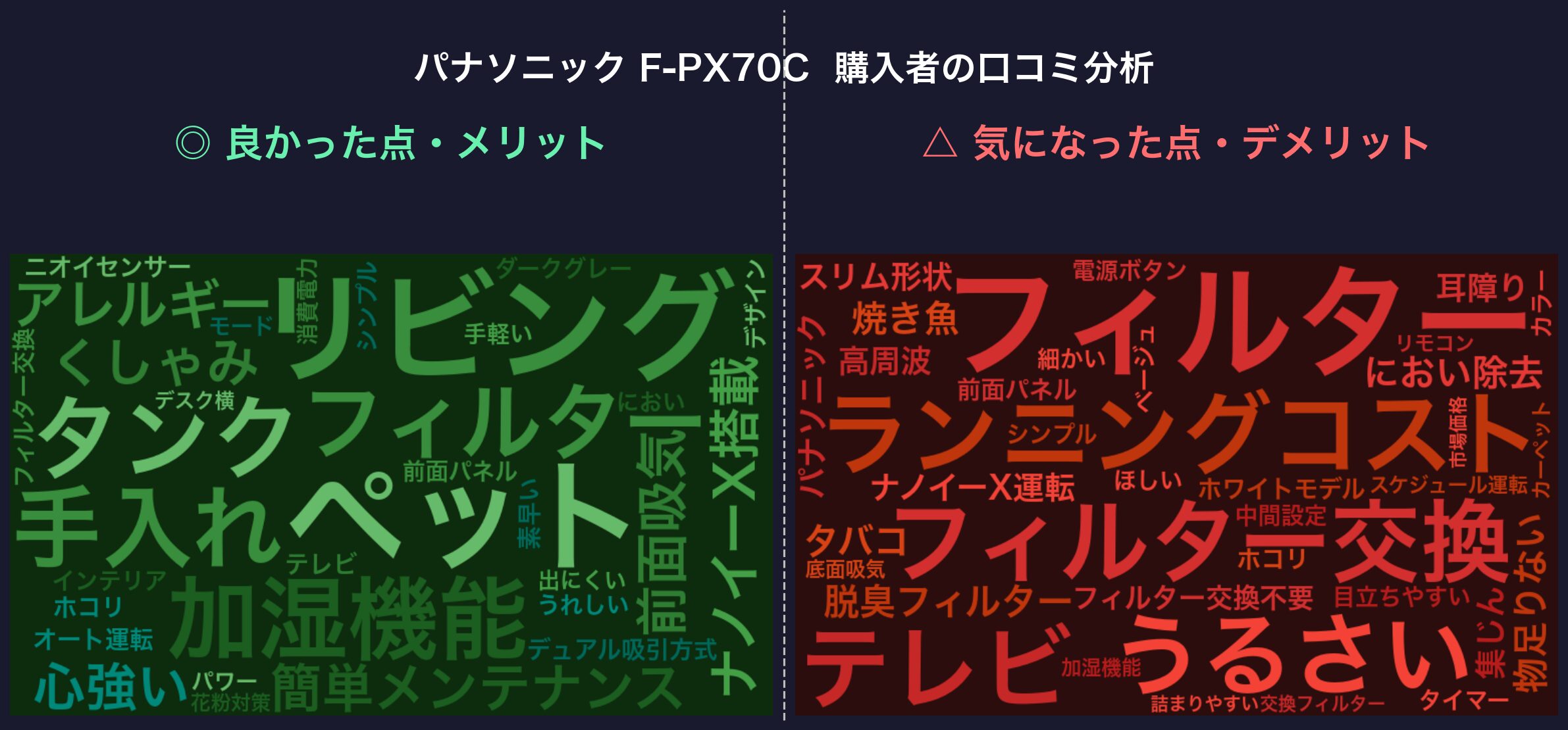 口コミワードクラウド：パナソニック F-PX70C