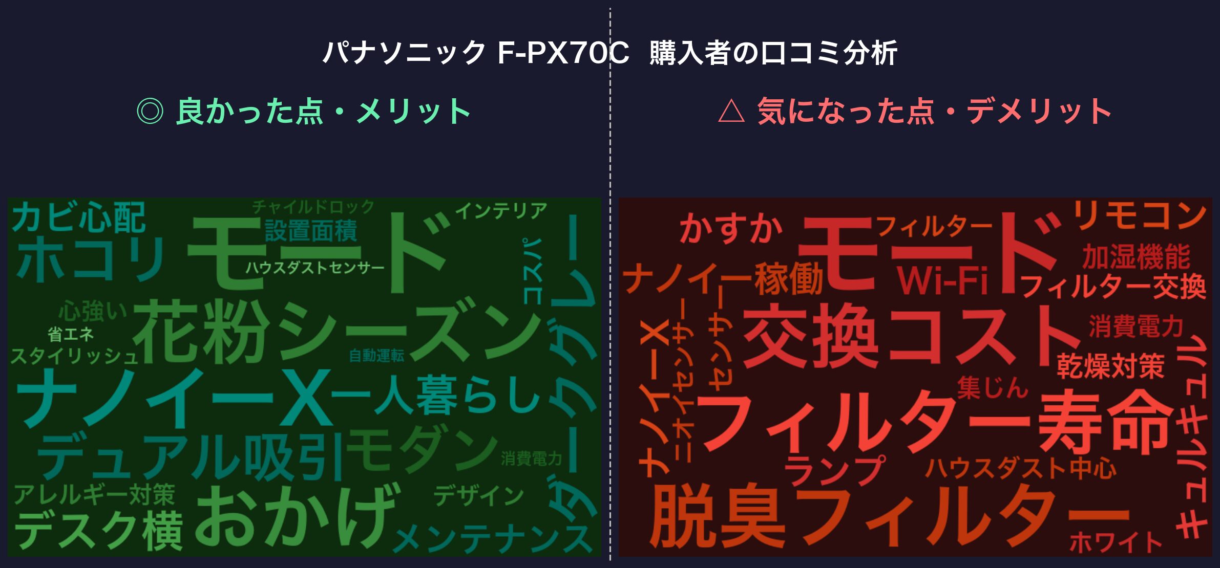口コミワードクラウド:パナソニック F-PX70C