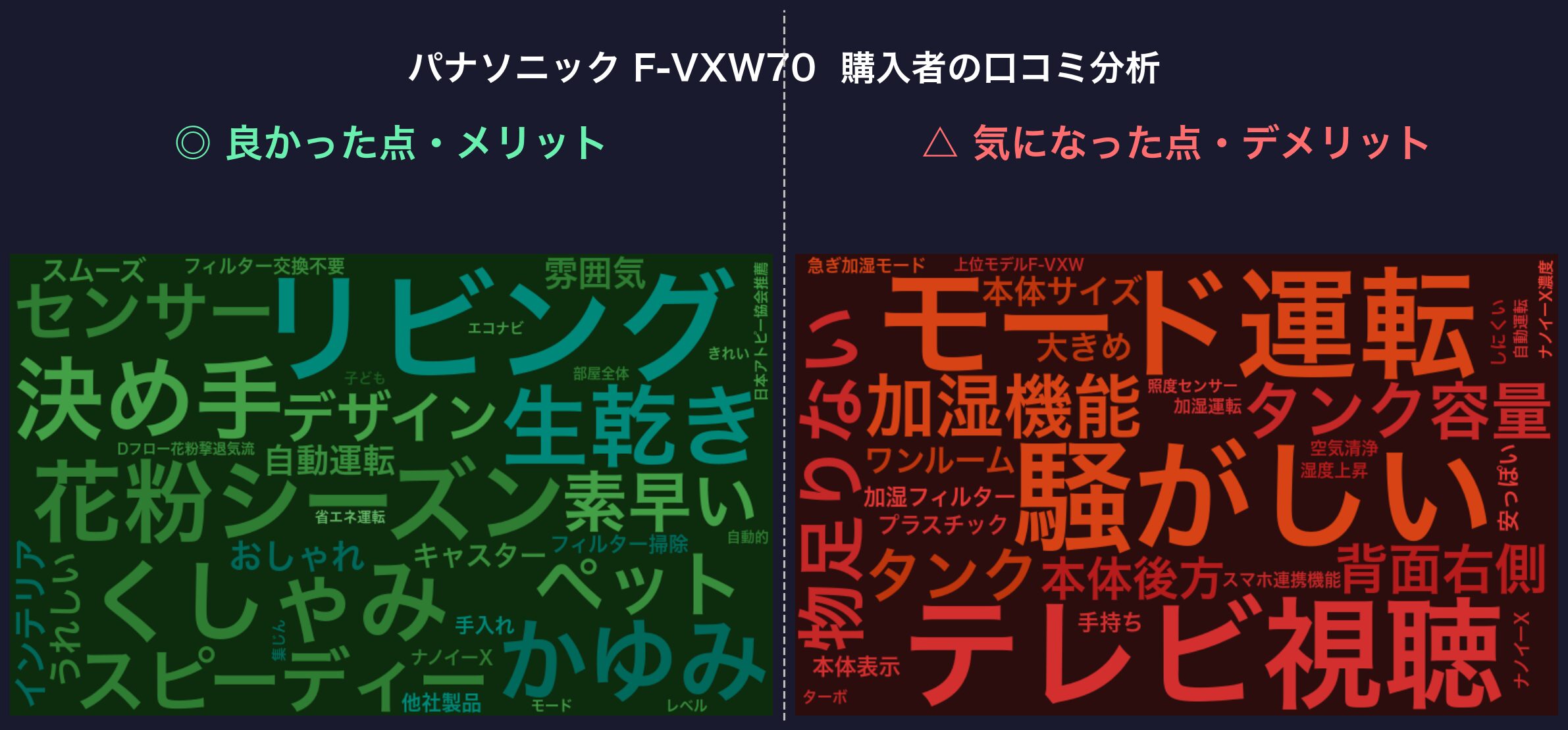 口コミワードクラウド：パナソニック F-VXW70