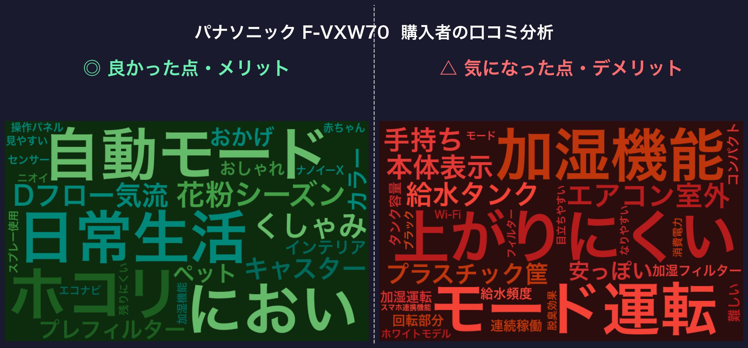 口コミワードクラウド：パナソニック F-VXW70