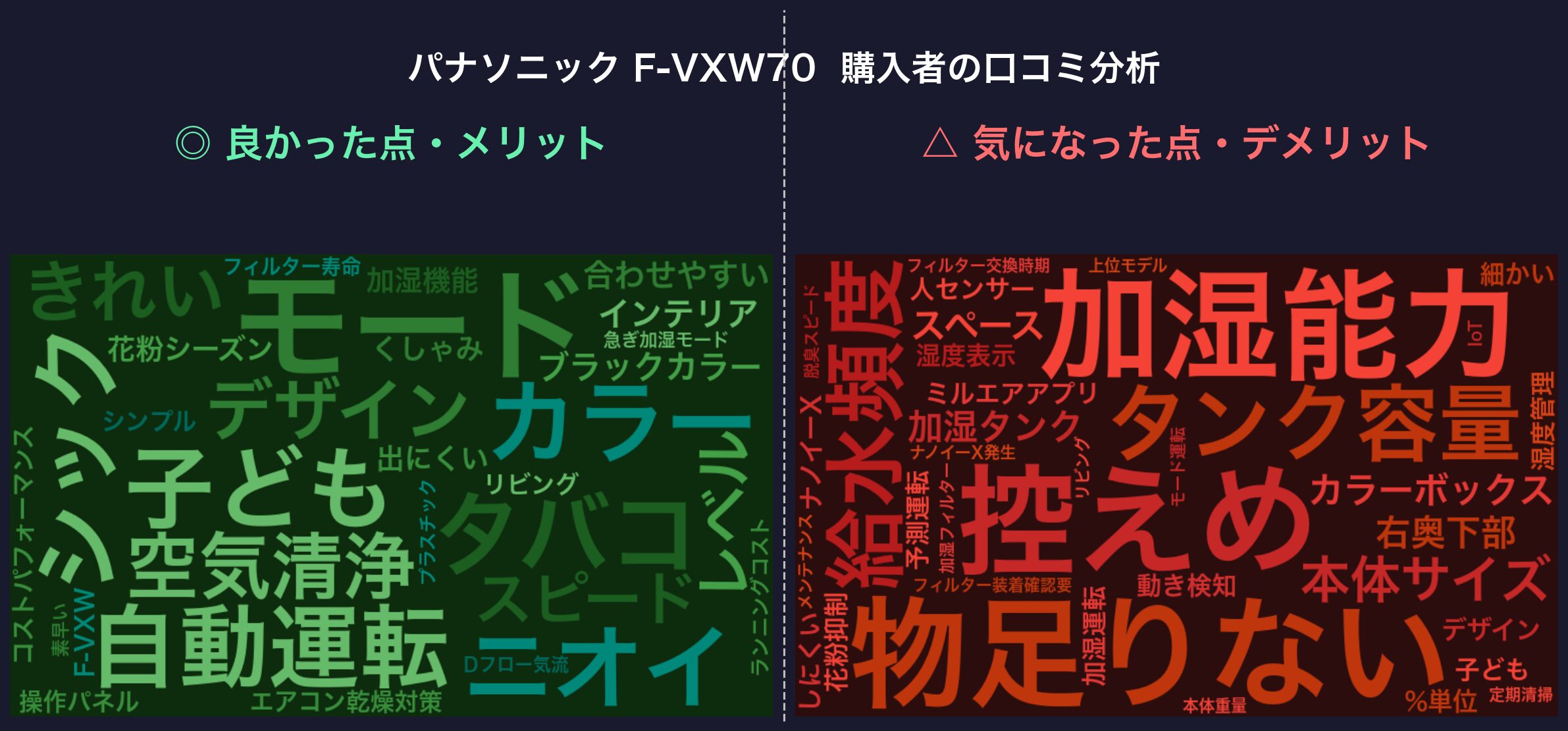 口コミワードクラウド：パナソニック F-VXW70