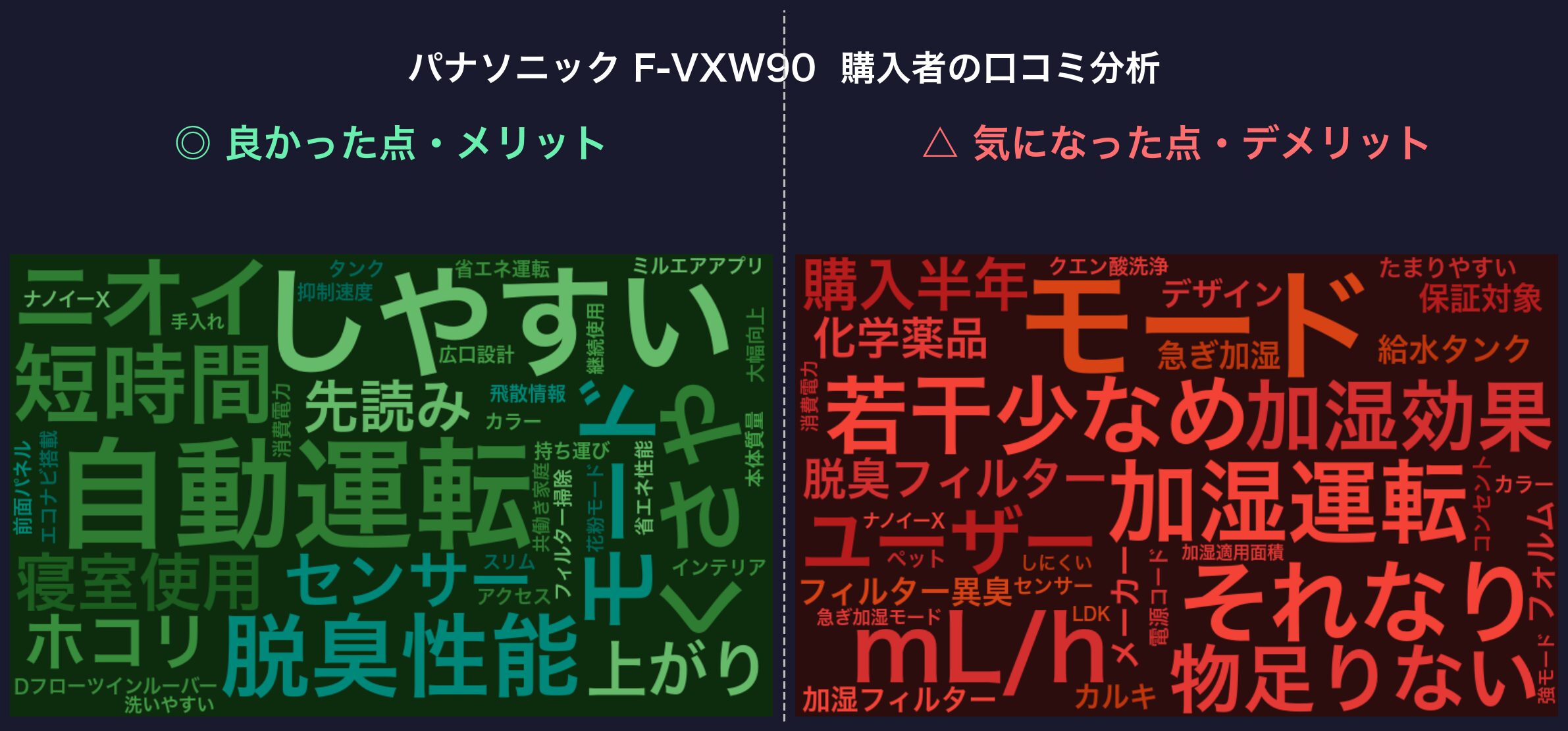 口コミワードクラウド：パナソニック F-VXW90