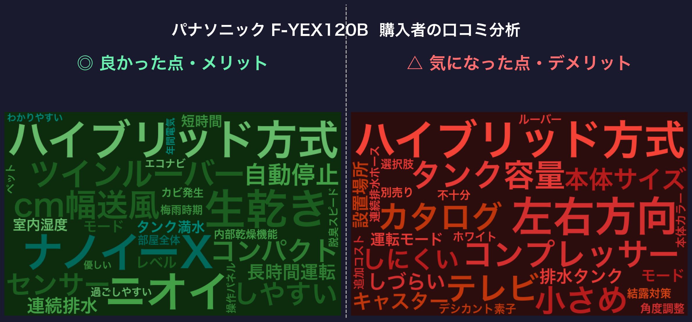 口コミワードクラウド：F-YEX120B