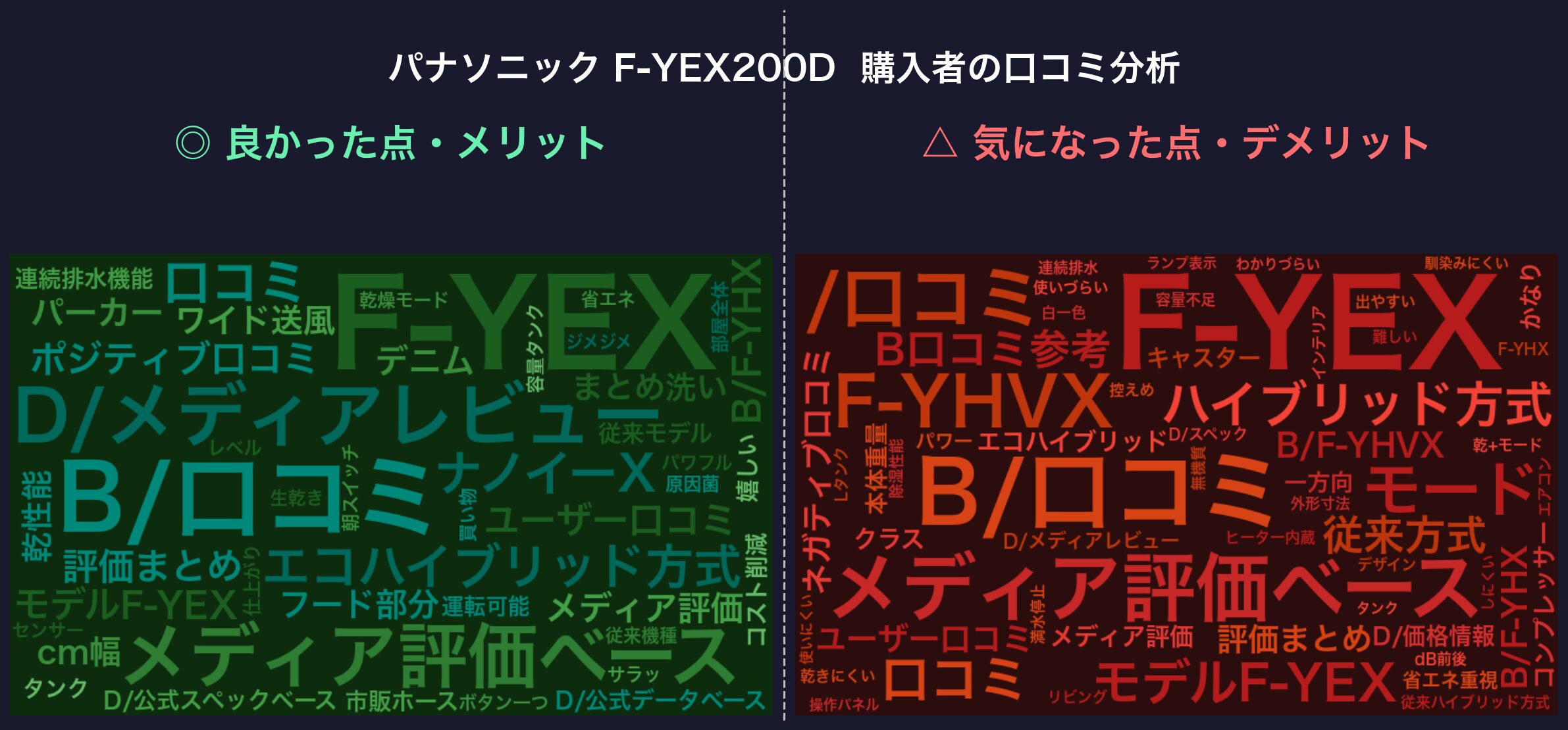 口コミワードクラウド：F-YEX200D