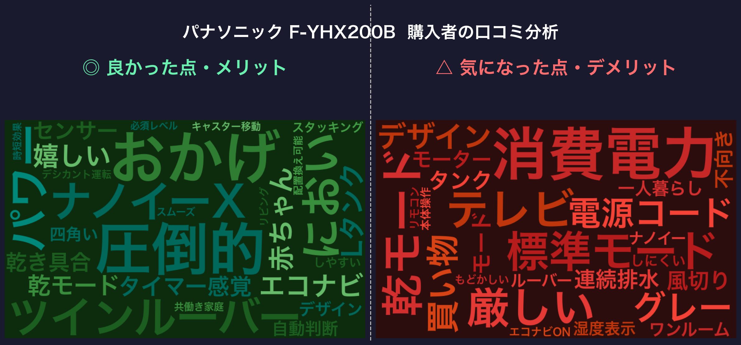 口コミワードクラウド：F-YHX200B