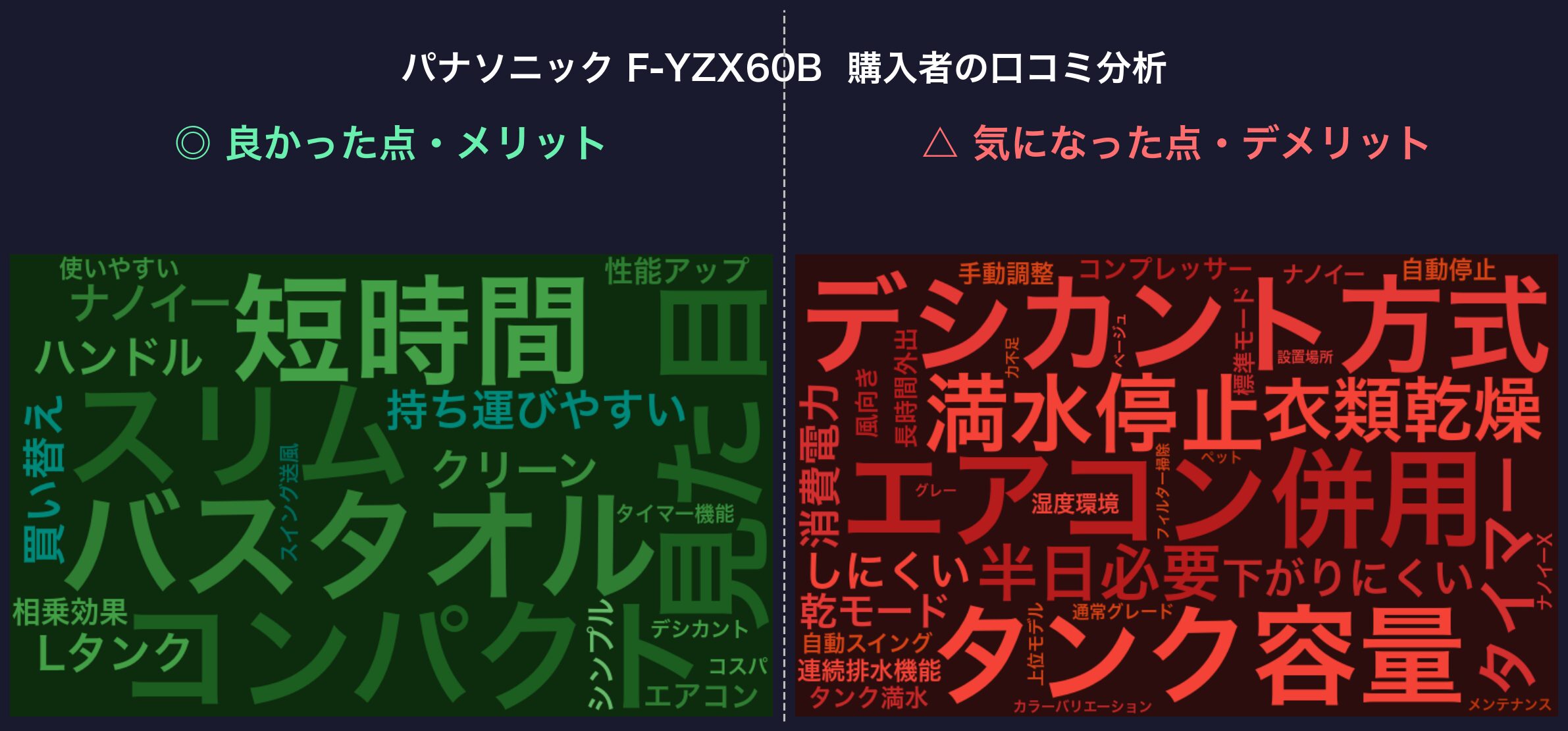 口コミワードクラウド:パナソニック F-YZX60B