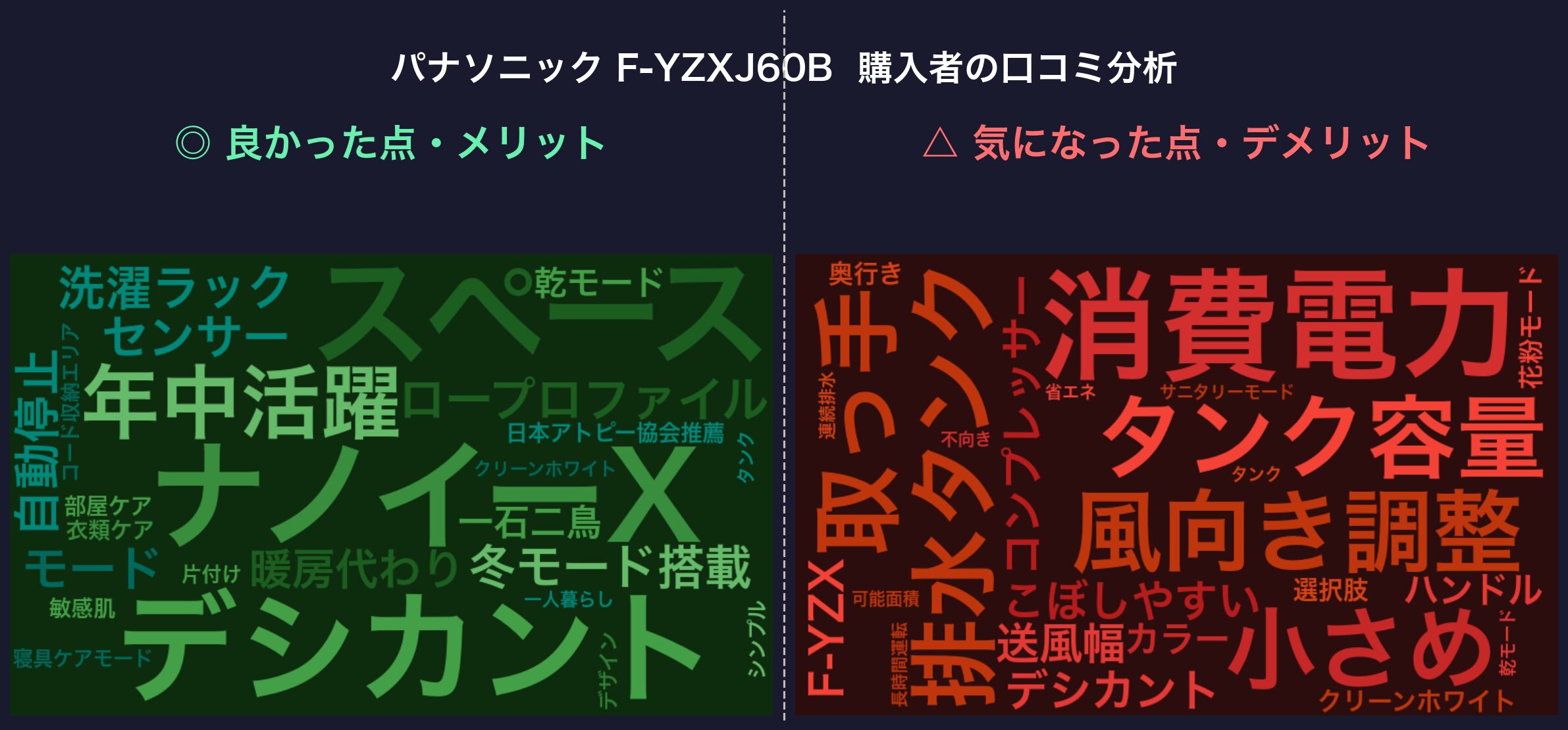 口コミワードクラウド:パナソニック F-YZXJ60B