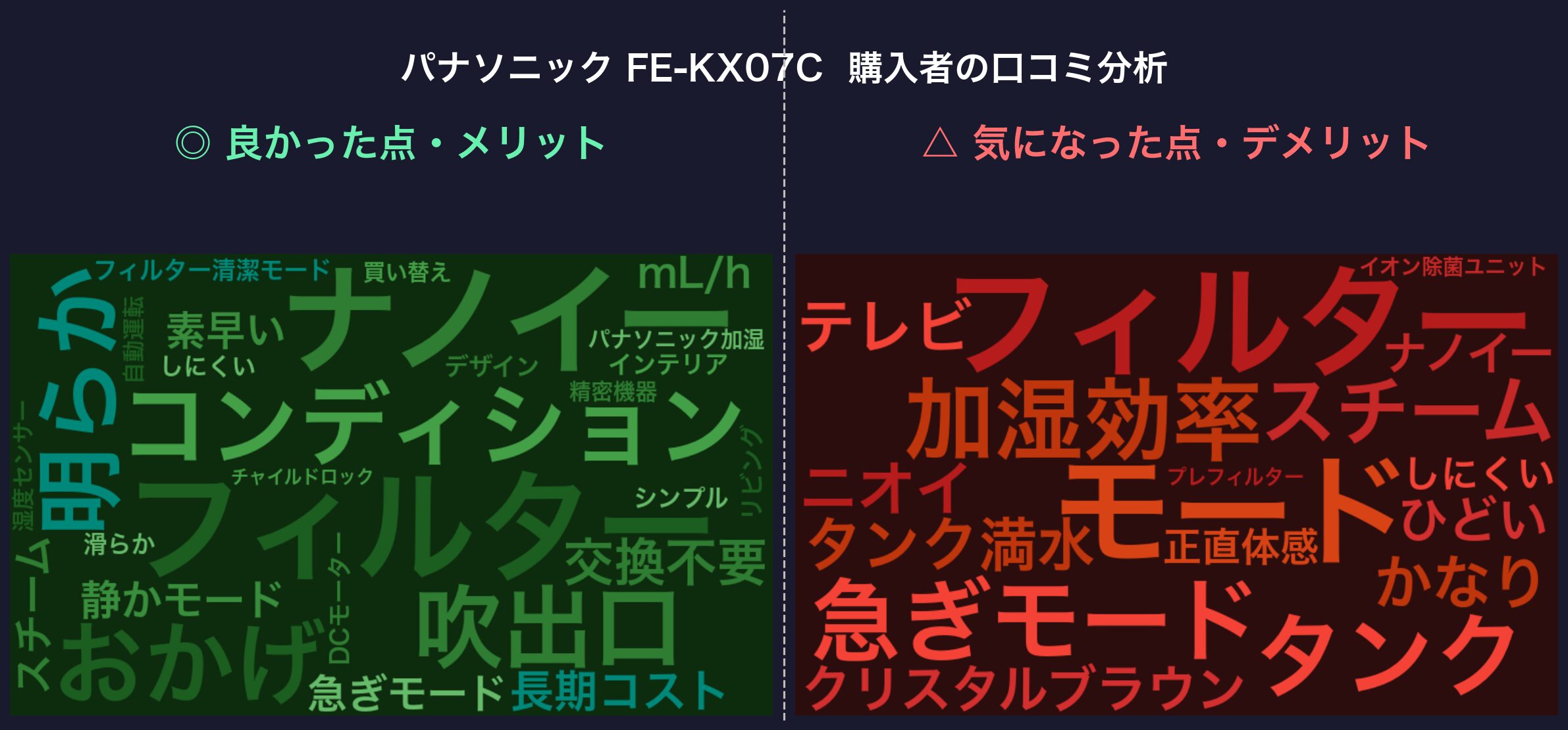 口コミワードクラウド：パナソニック FE-KX07C