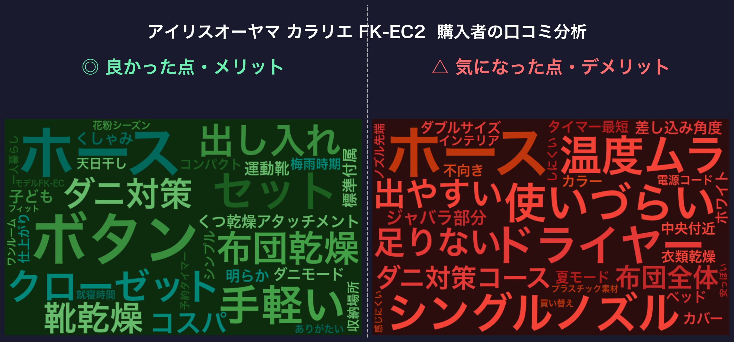 口コミワードクラウド：アイリスオーヤマ カラリエ FK-EC2