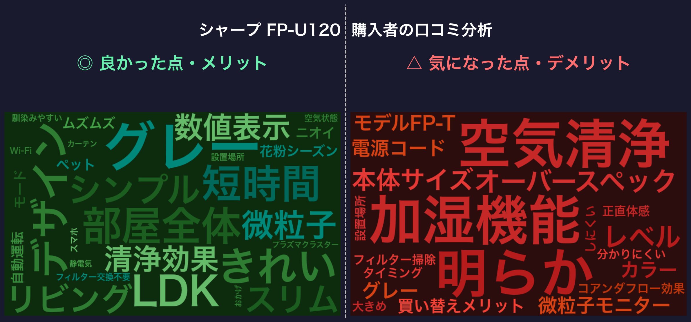 口コミワードクラウド：シャープ FP-U120