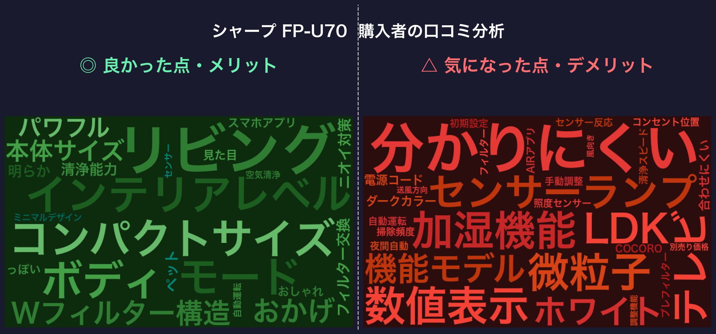 口コミワードクラウド：シャープ FP-U70