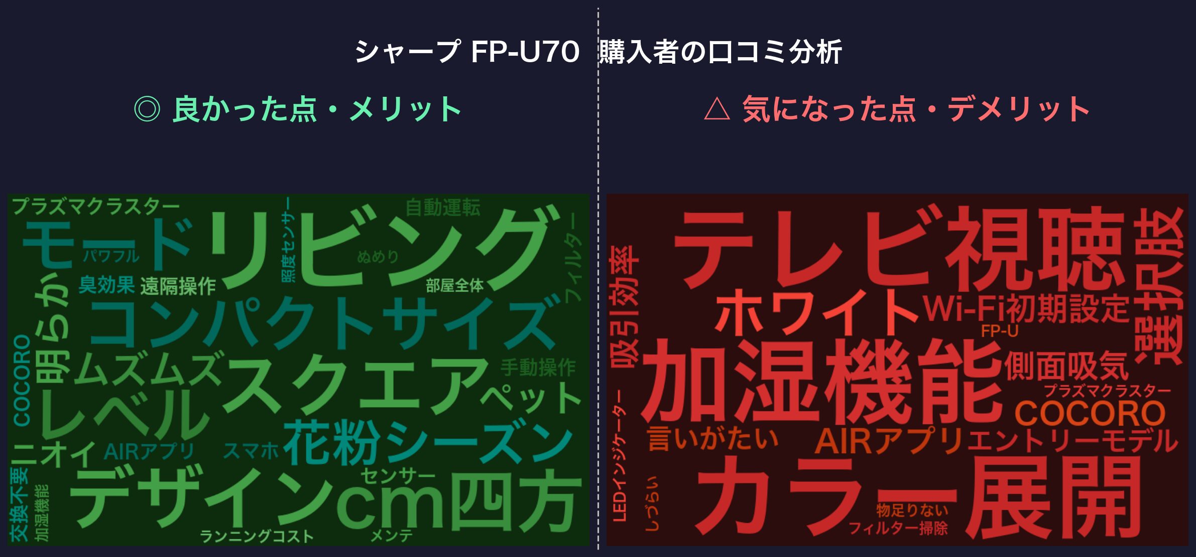 口コミワードクラウド：シャープ FP-U70