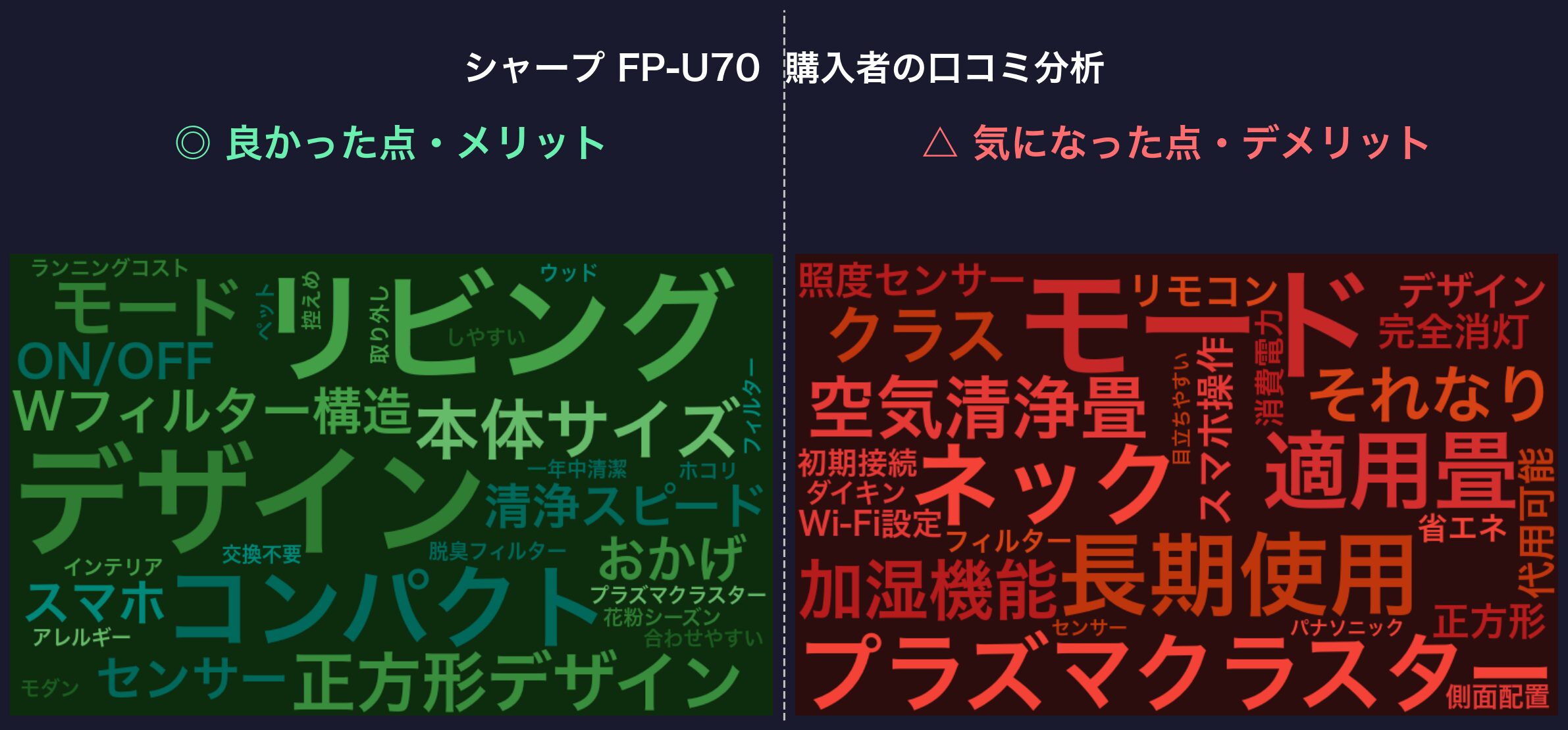 口コミワードクラウド:シャープ FP-U70
