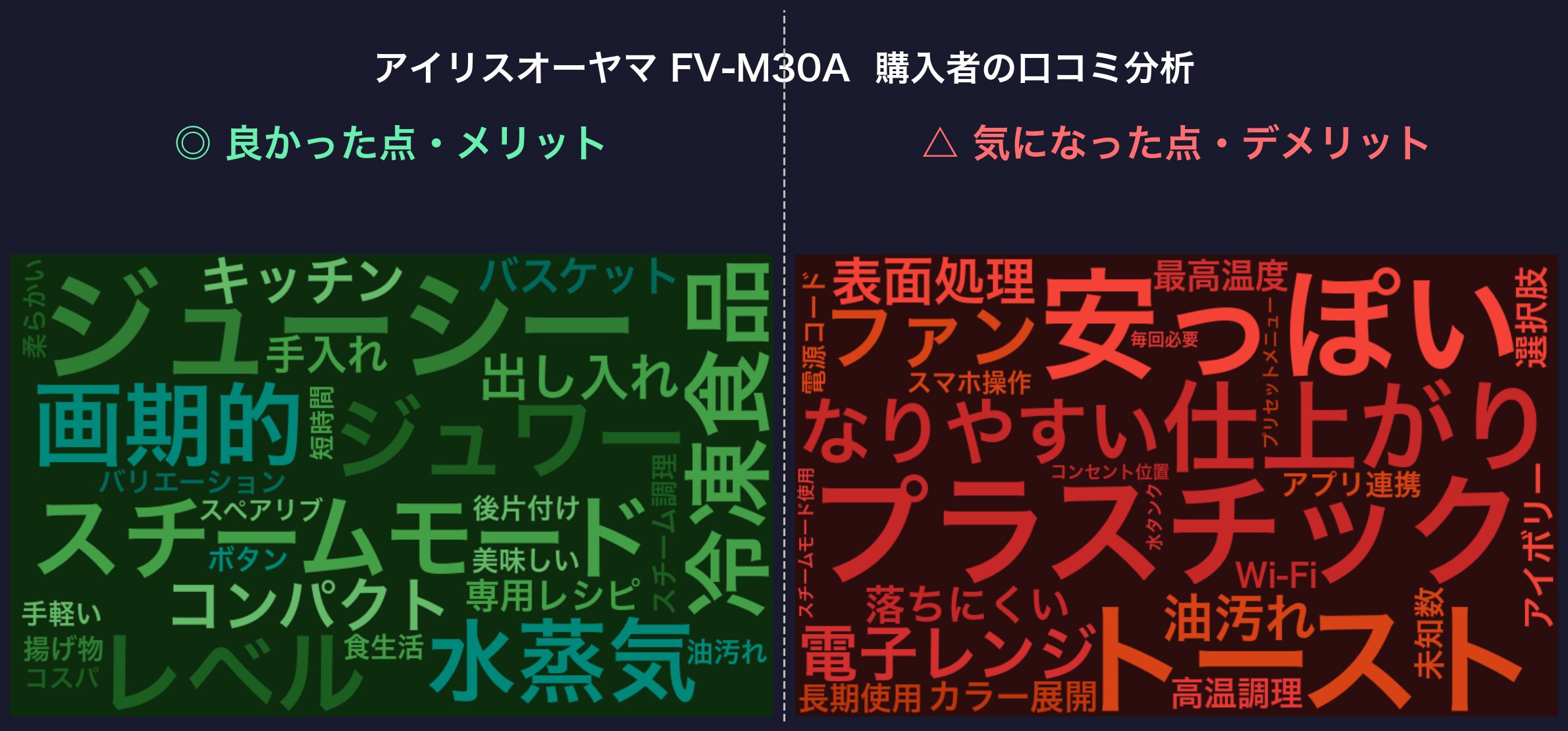 口コミワードクラウド：アイリスオーヤマ FV-M30A