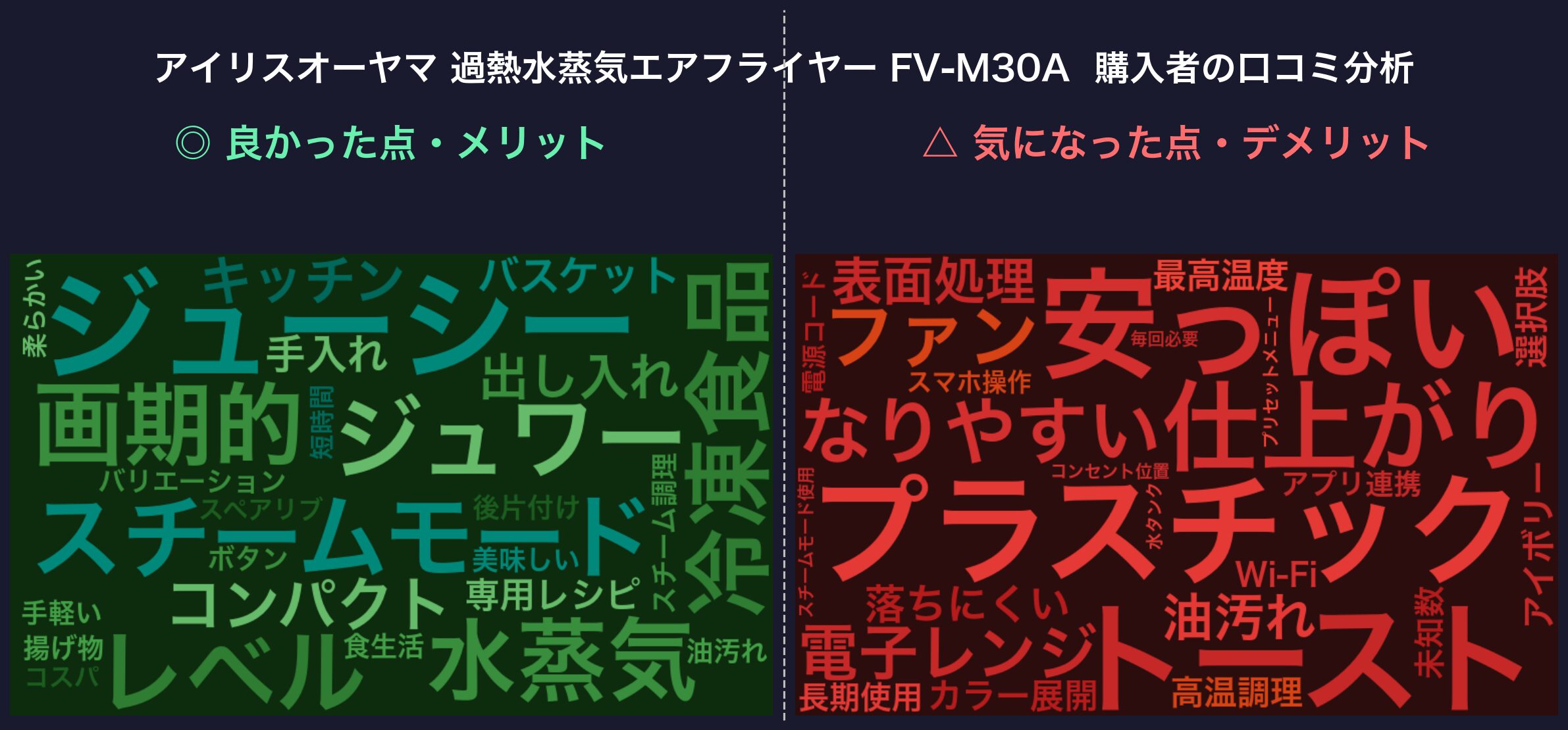 口コミワードクラウド:アイリスオーヤマ 過熱水蒸気エアフライヤー FV-M30A