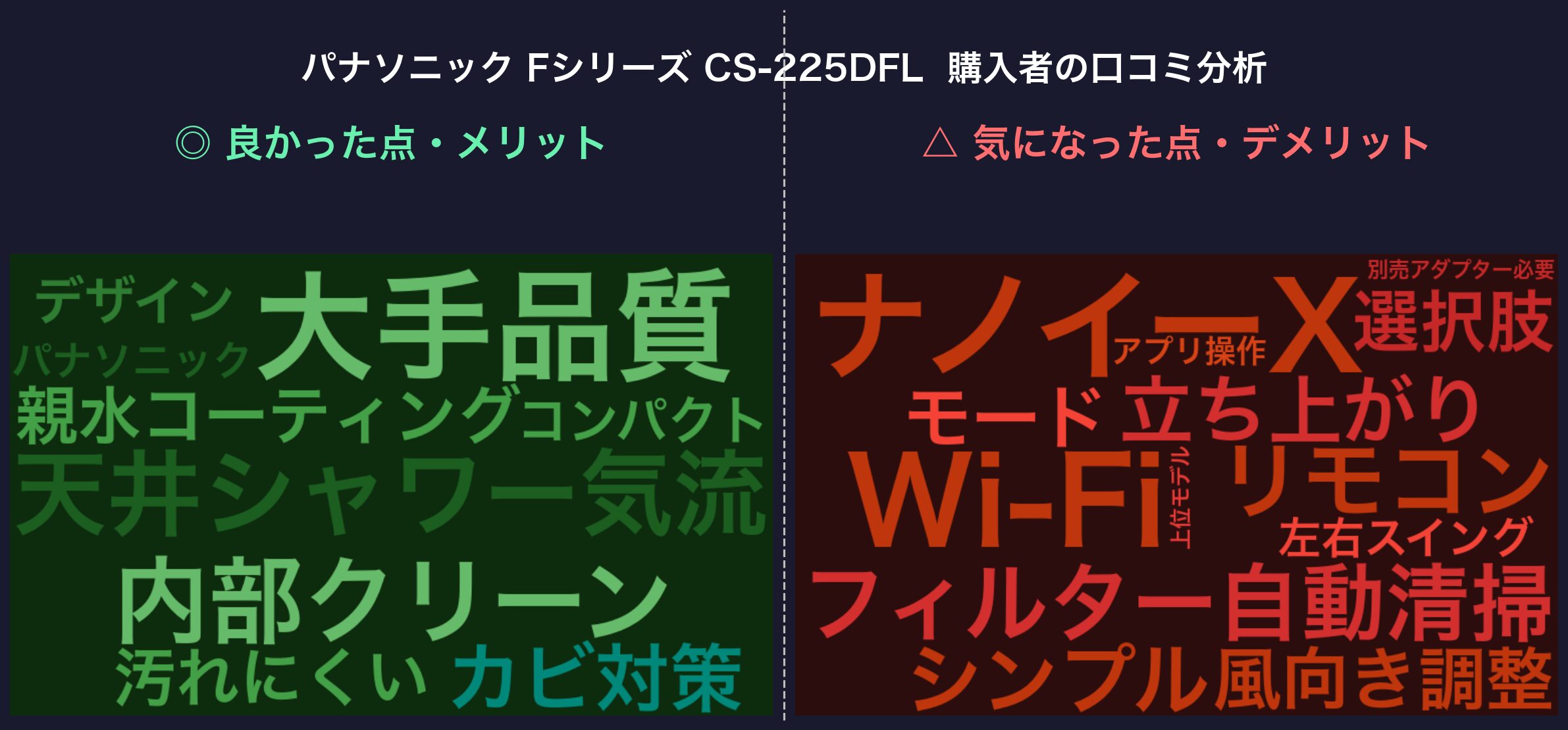 口コミワードクラウド：パナソニック Fシリーズ CS-225DFL