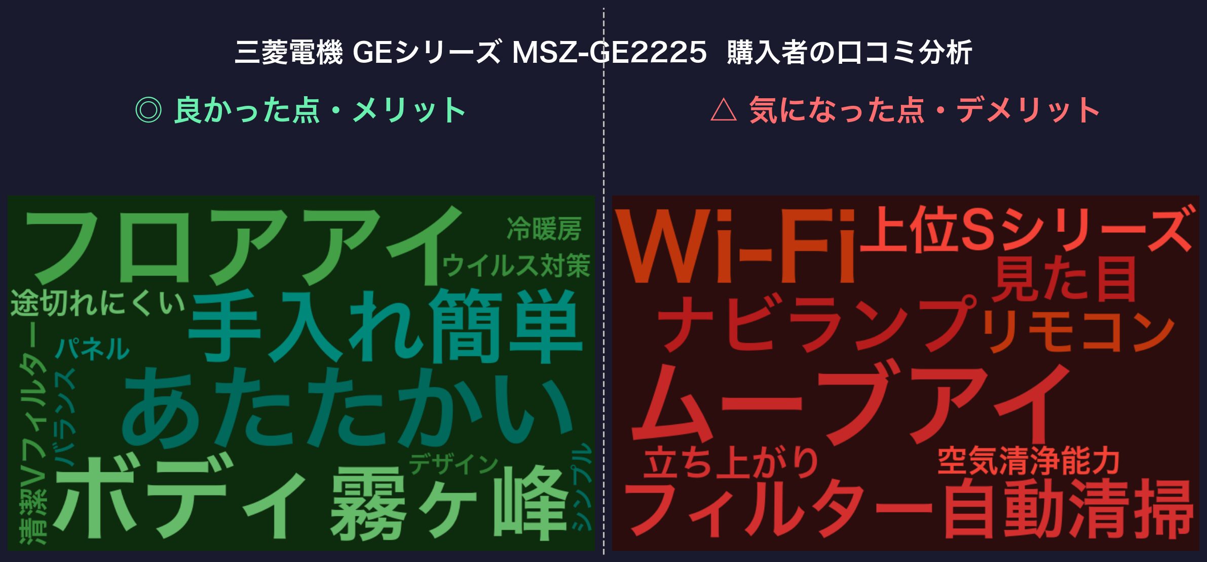口コミワードクラウド：三菱電機 GEシリーズ MSZ-GE2225