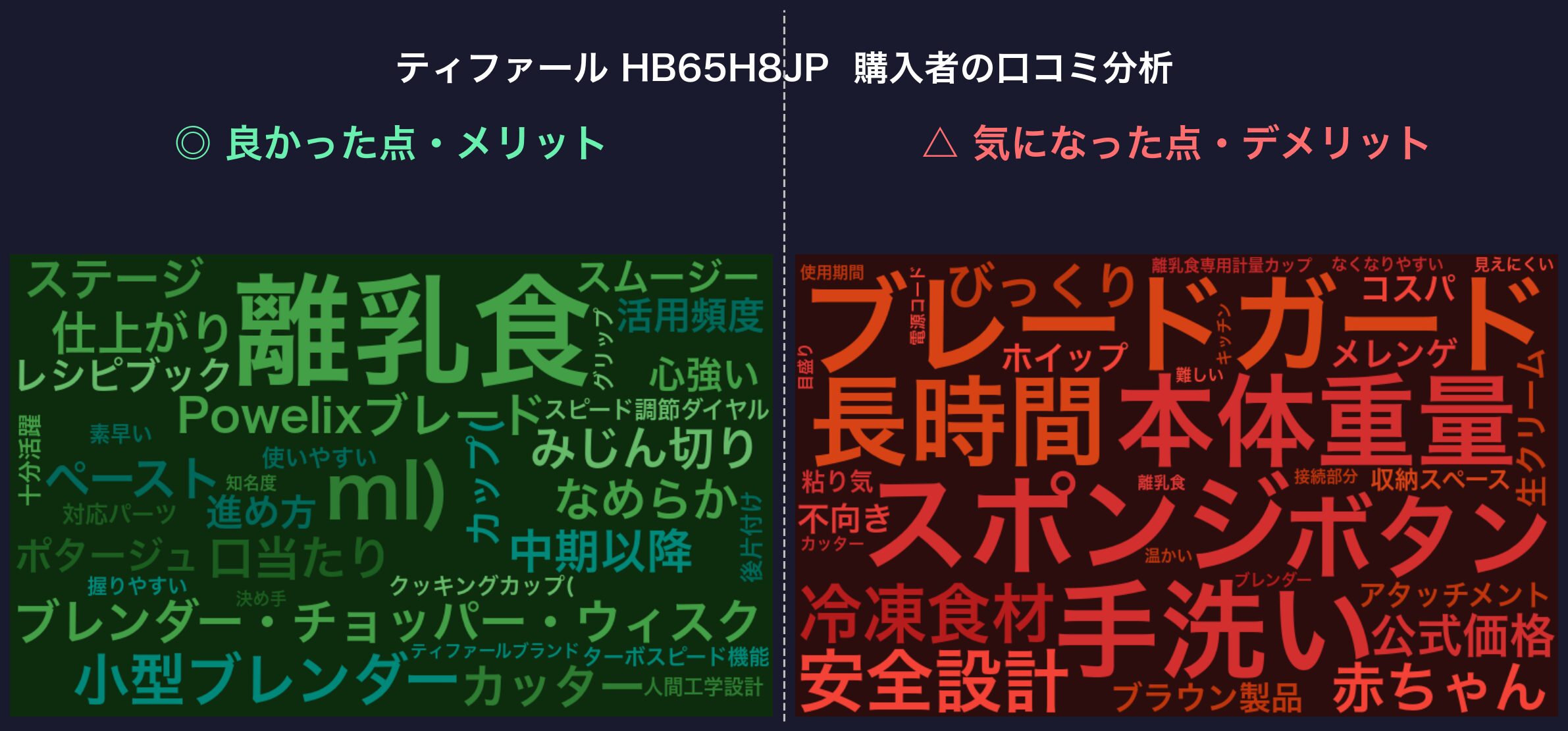 口コミワードクラウド：ティファール HB65H8JP