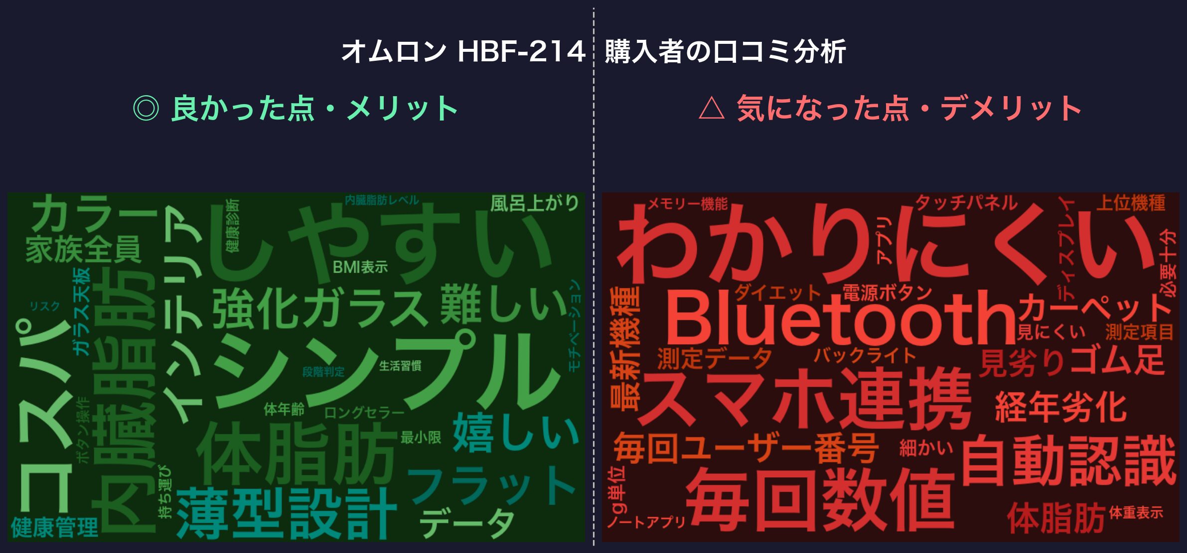 口コミワードクラウド：オムロン HBF-214