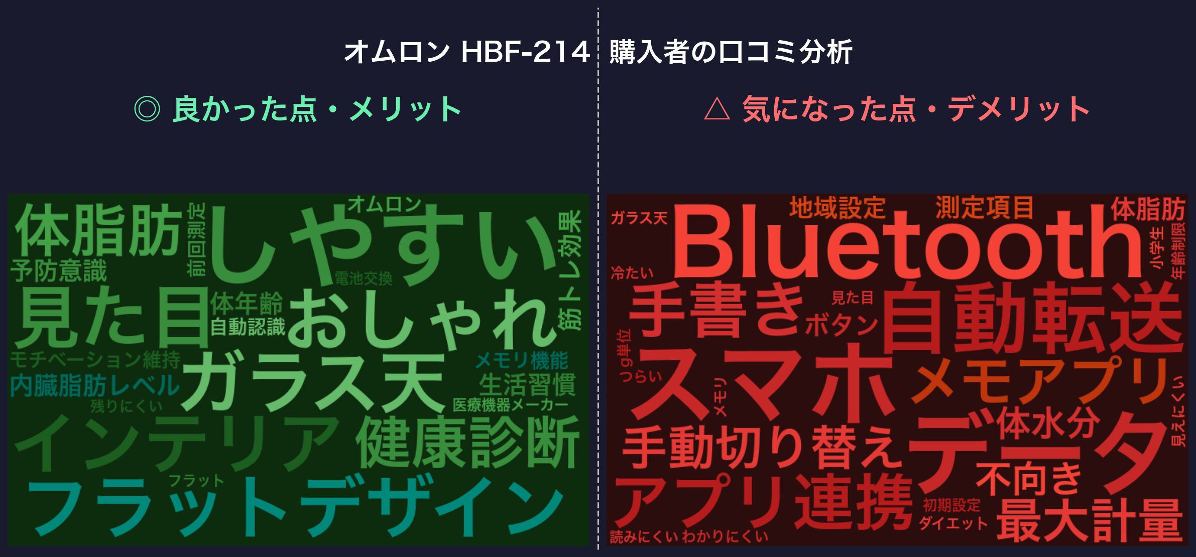 口コミワードクラウド：オムロン HBF-214
