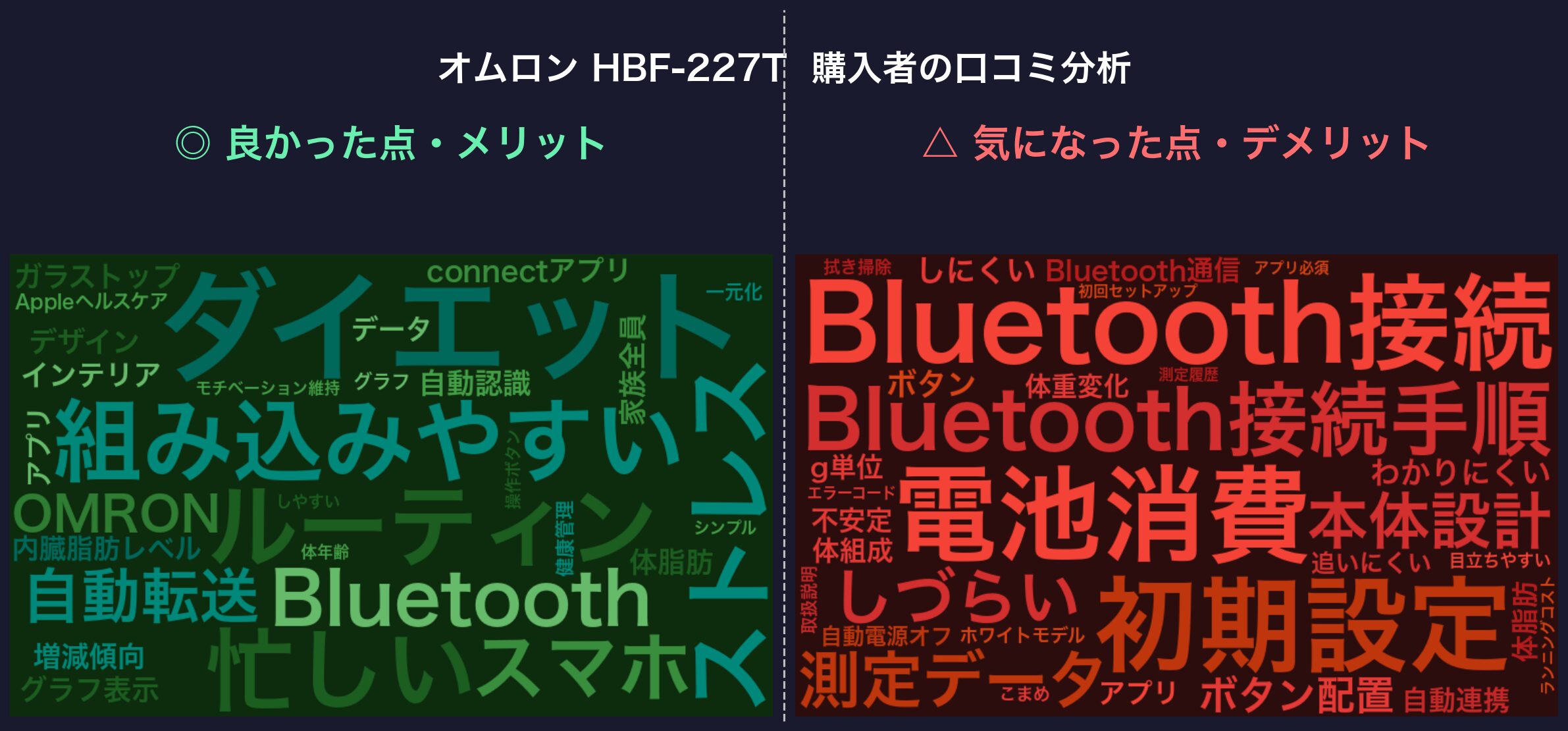 口コミワードクラウド：オムロン HBF-227T