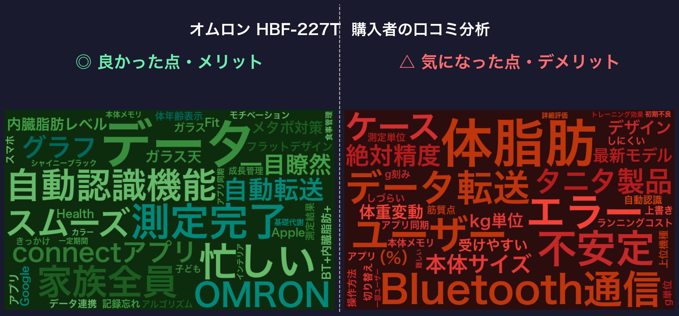 口コミワードクラウド：オムロン HBF-227T