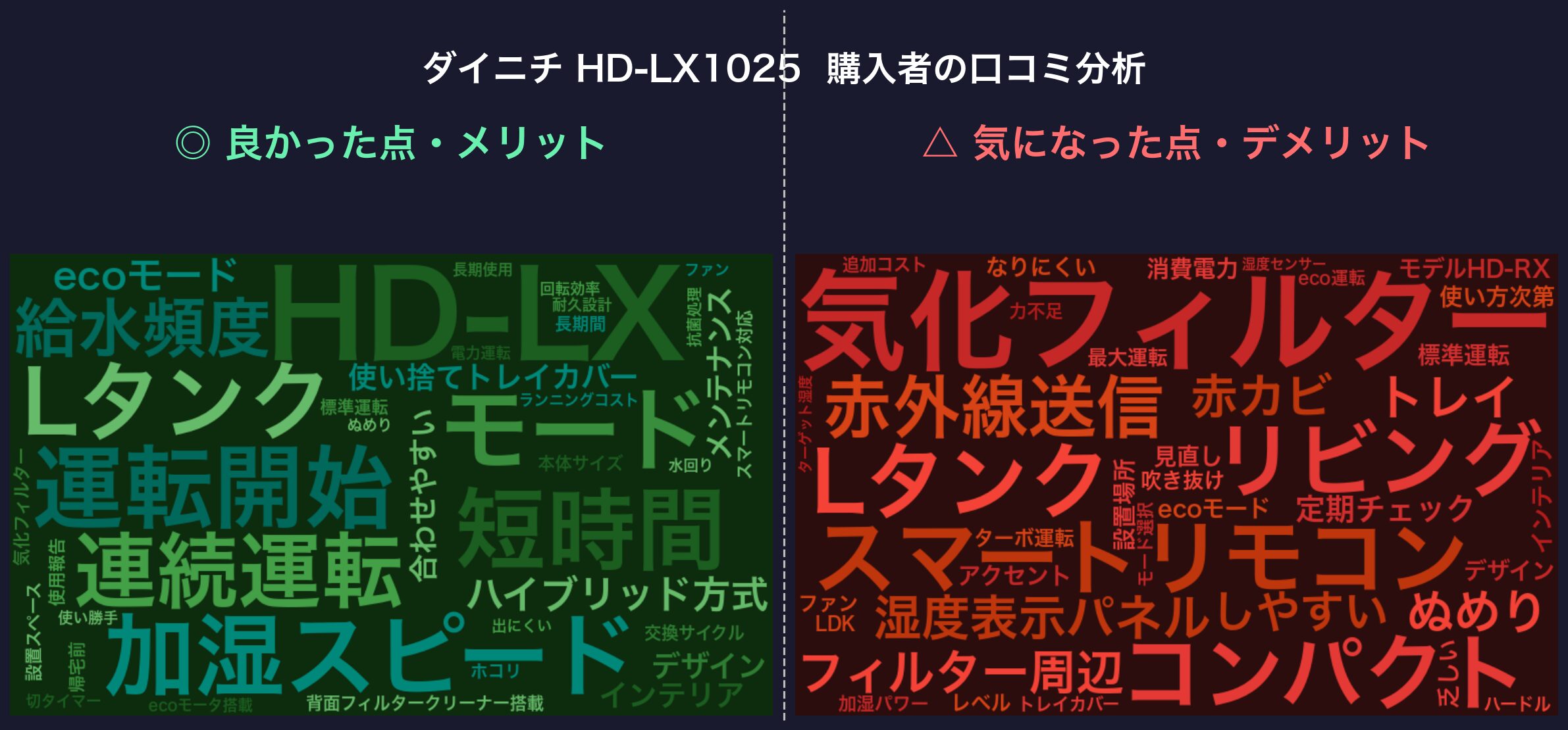 口コミワードクラウド：ダイニチ HD-LX1025