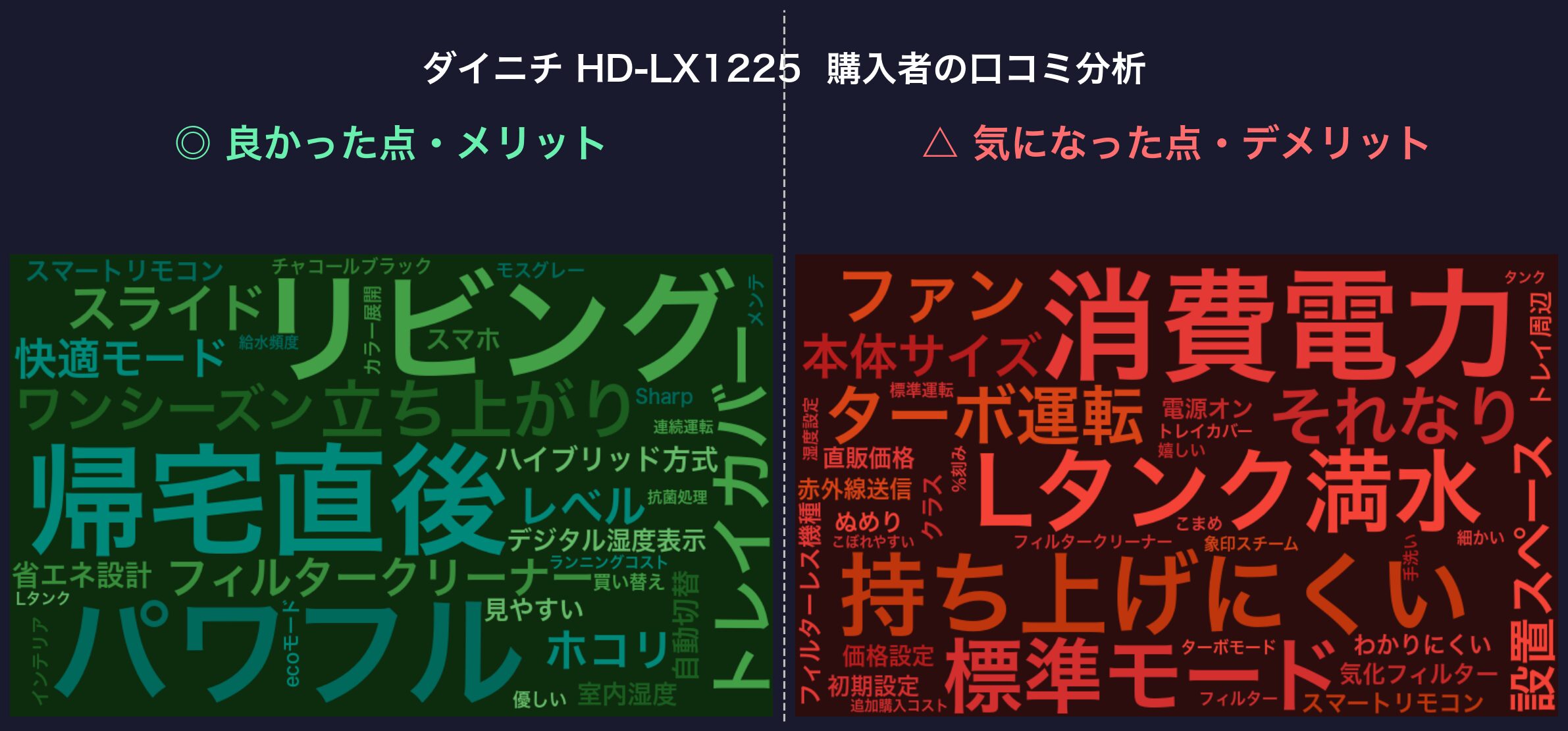口コミワードクラウド：ダイニチ HD-LX1225