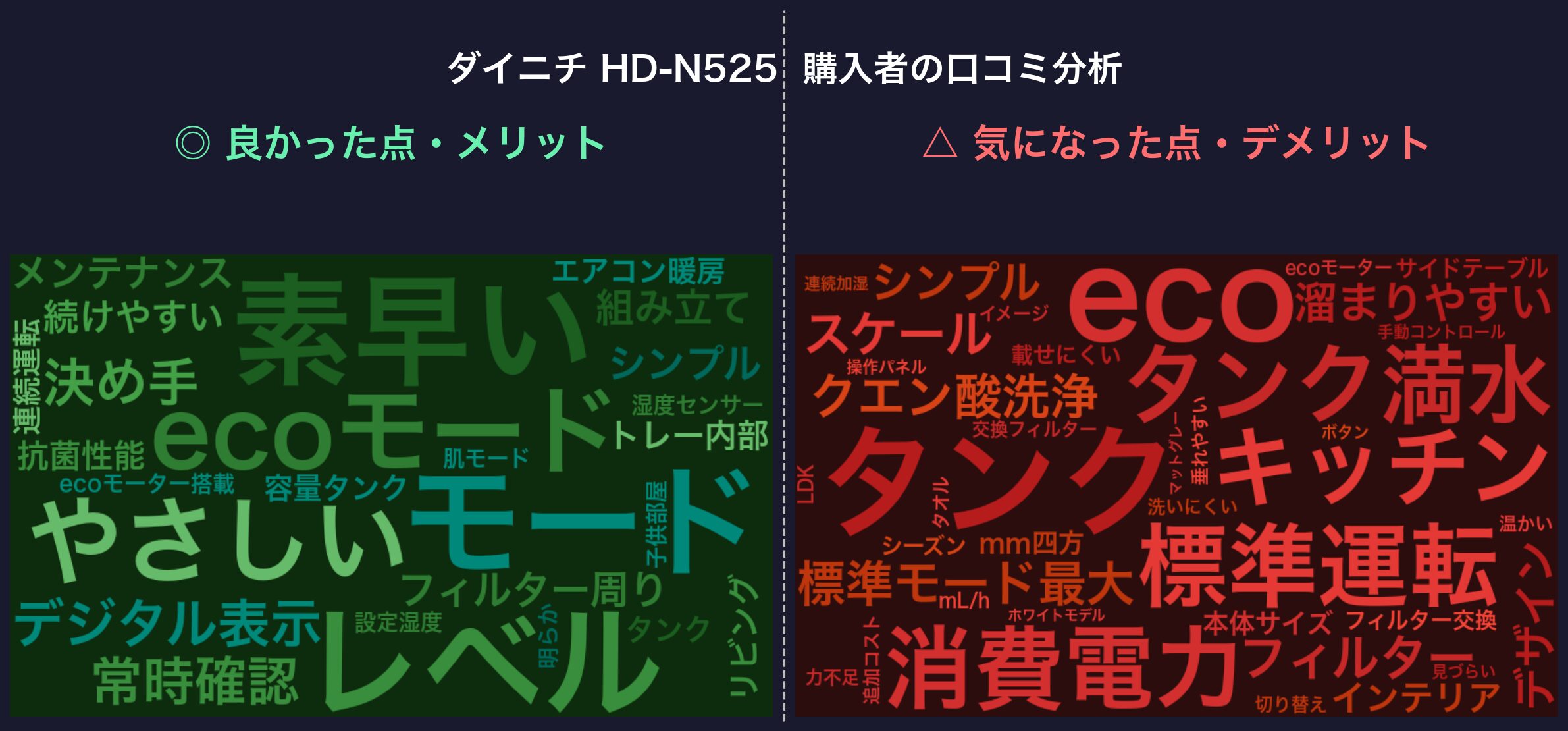 口コミワードクラウド：ダイニチ HD-N525