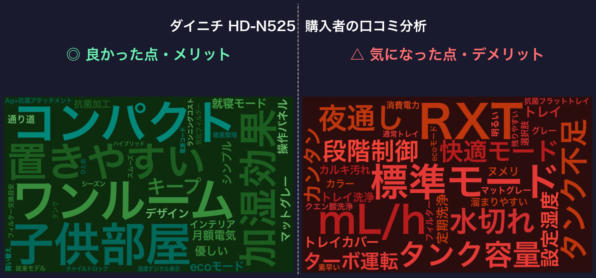 口コミワードクラウド：ダイニチ HD-N525