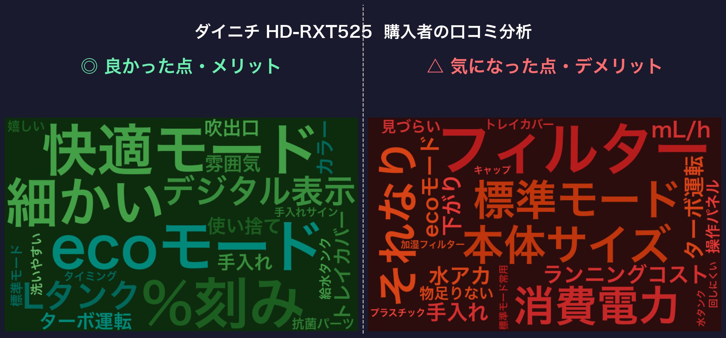 口コミワードクラウド:ダイニチ HD-RXT525