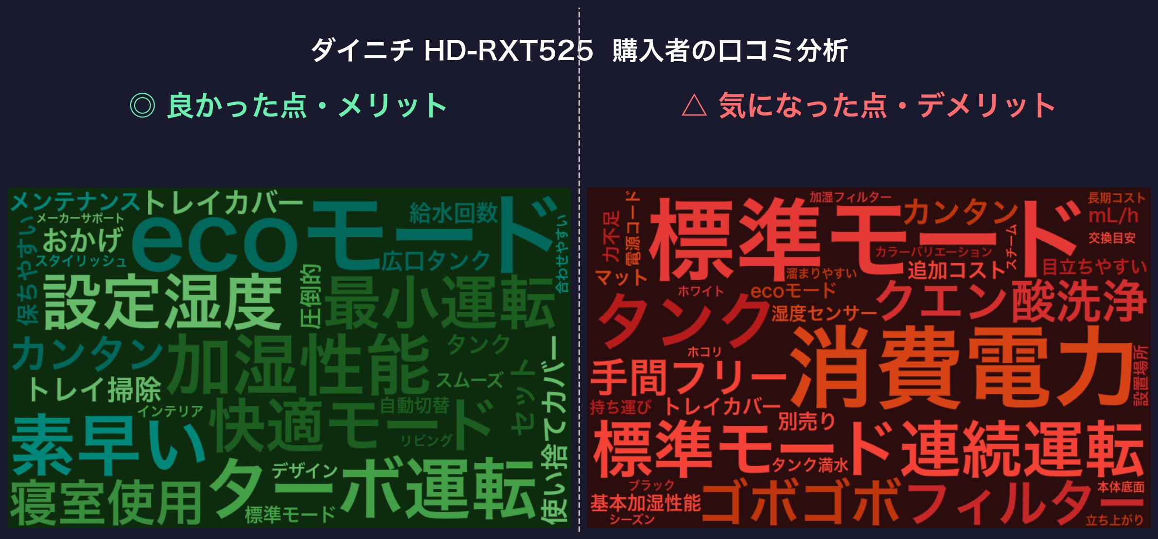 口コミワードクラウド：ダイニチ HD-RXT525
