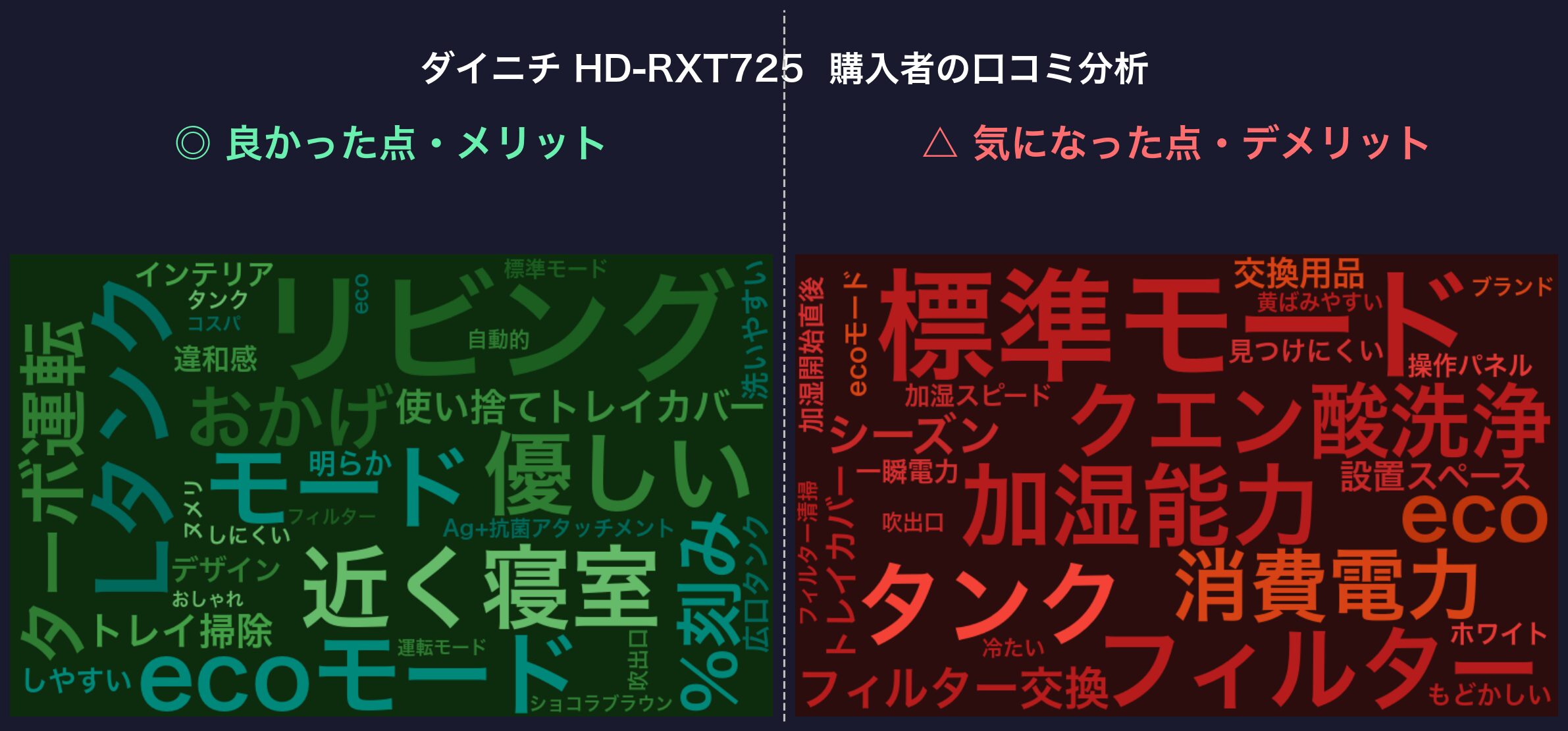口コミワードクラウド：ダイニチ HD-RXT725