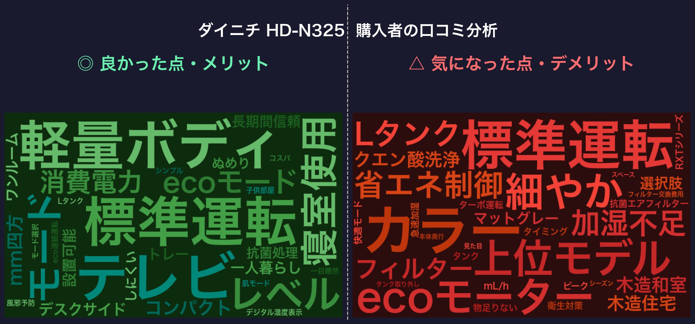 口コミワードクラウド：ダイニチ HD-N325