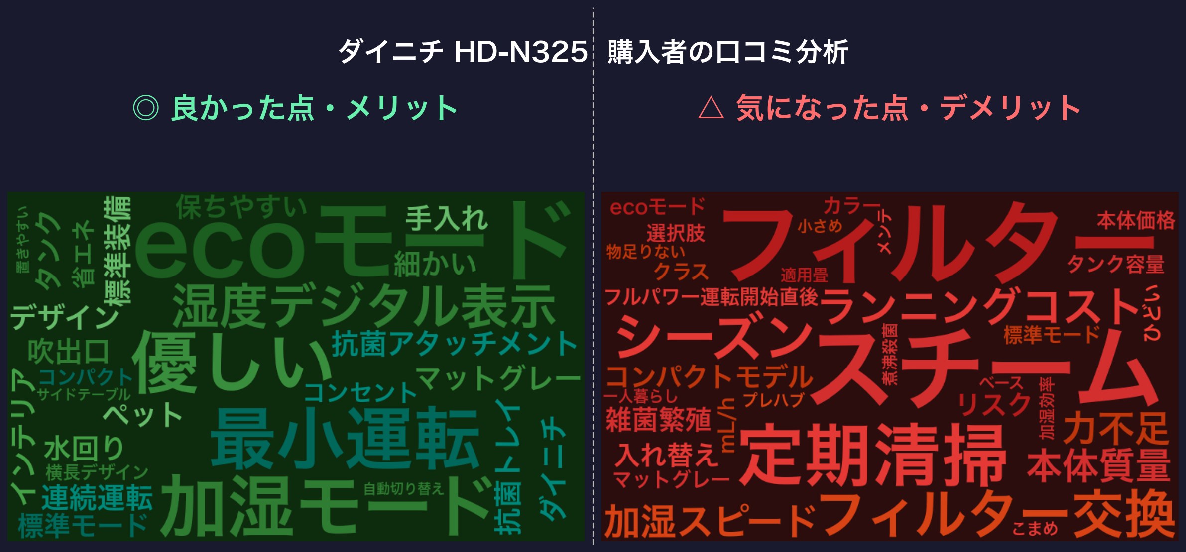 口コミワードクラウド:ダイニチ HD-N325