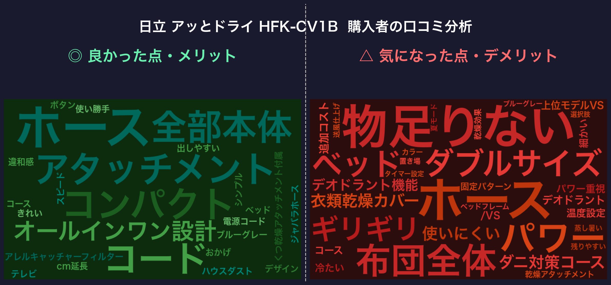 口コミワードクラウド：日立 アッとドライ HFK-CV1B