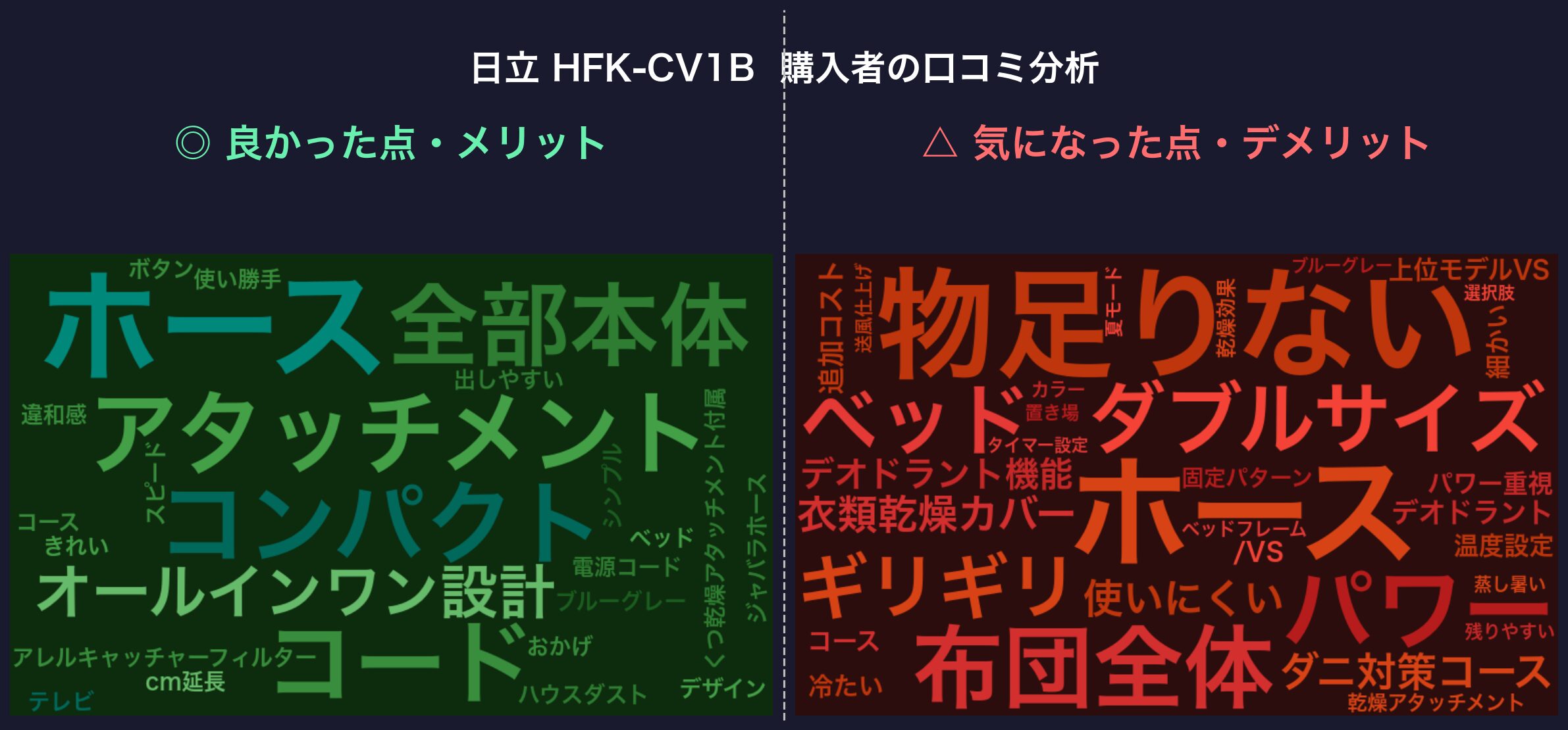 口コミワードクラウド:日立 HFK-CV1B