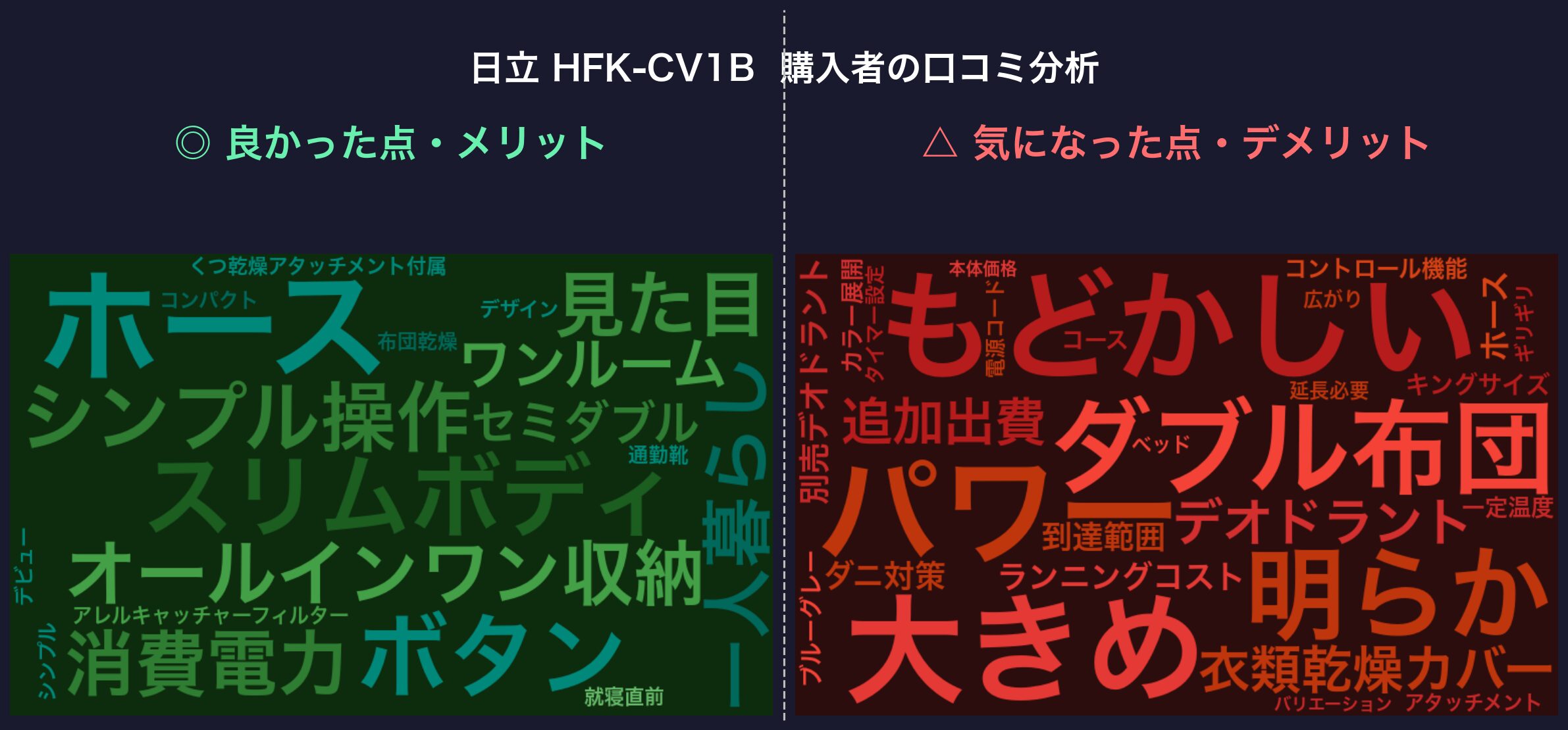 口コミワードクラウド:日立 HFK-CV1B