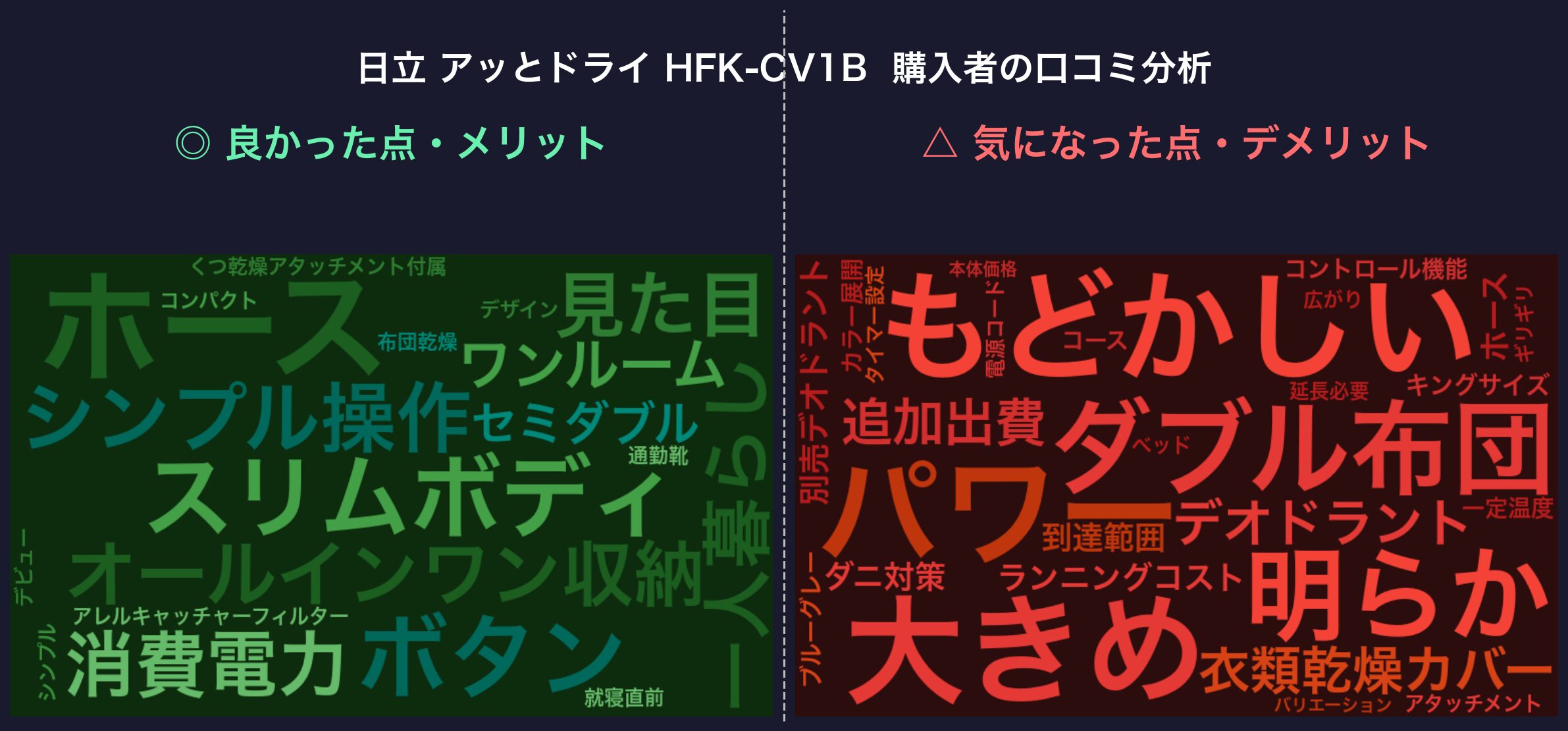 口コミワードクラウド：日立 アッとドライ HFK-CV1B